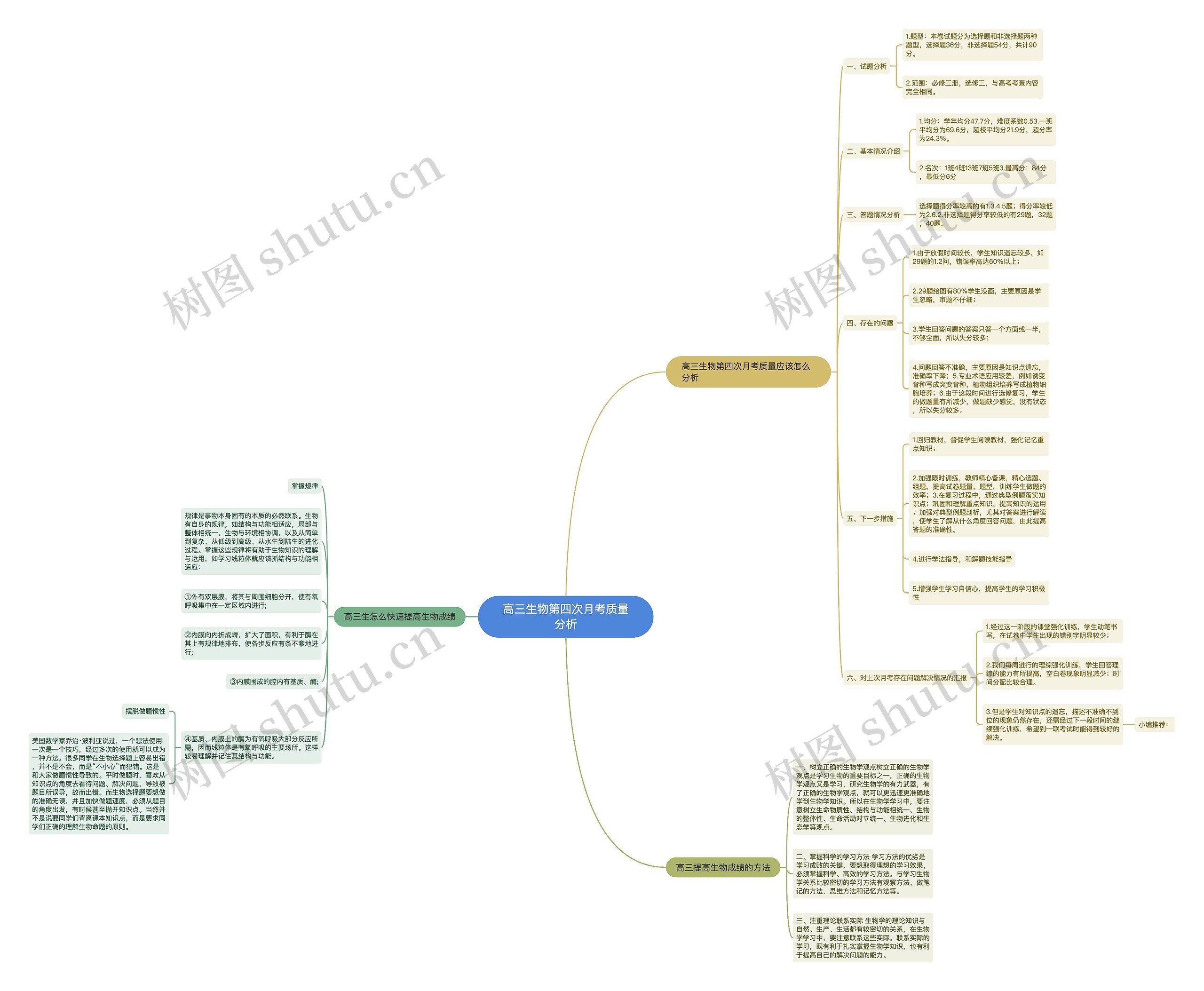 高三生物第四次月考质量分析思维导图