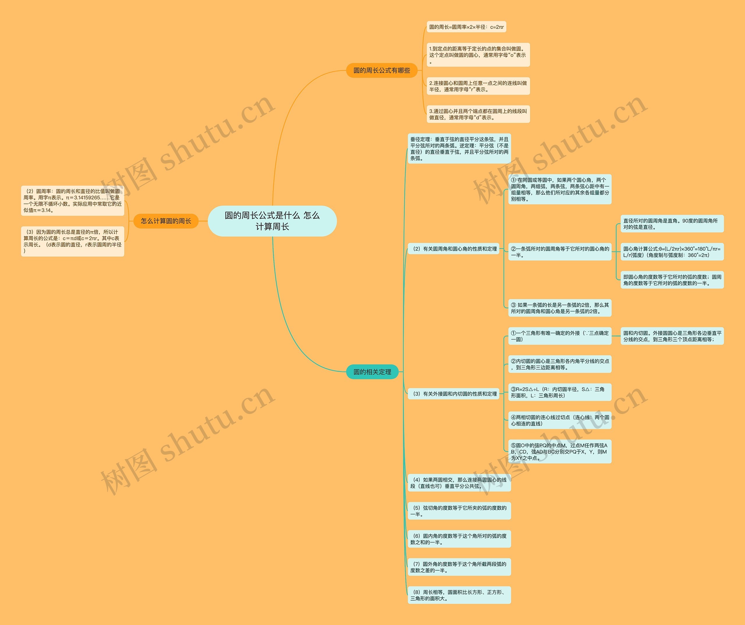 圆的周长公式是什么 怎么计算周长思维导图