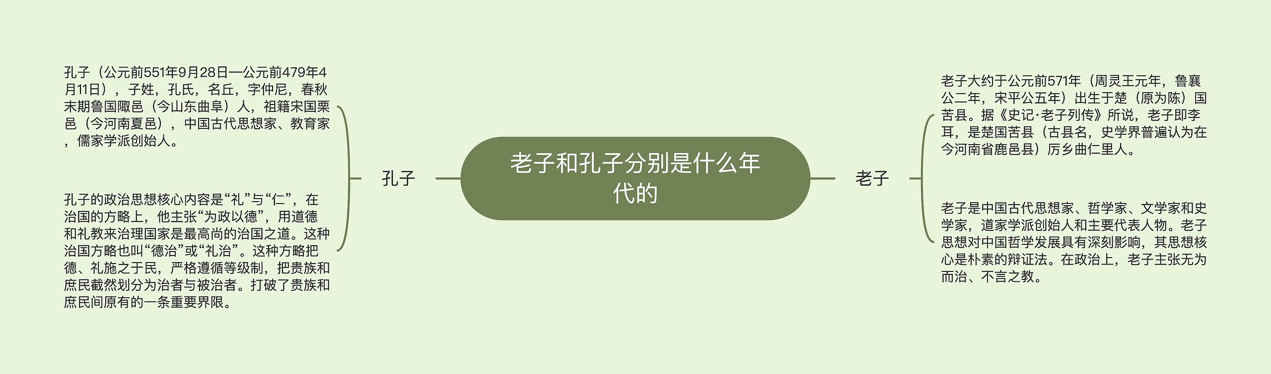 老子和孔子分别是什么年代的思维导图