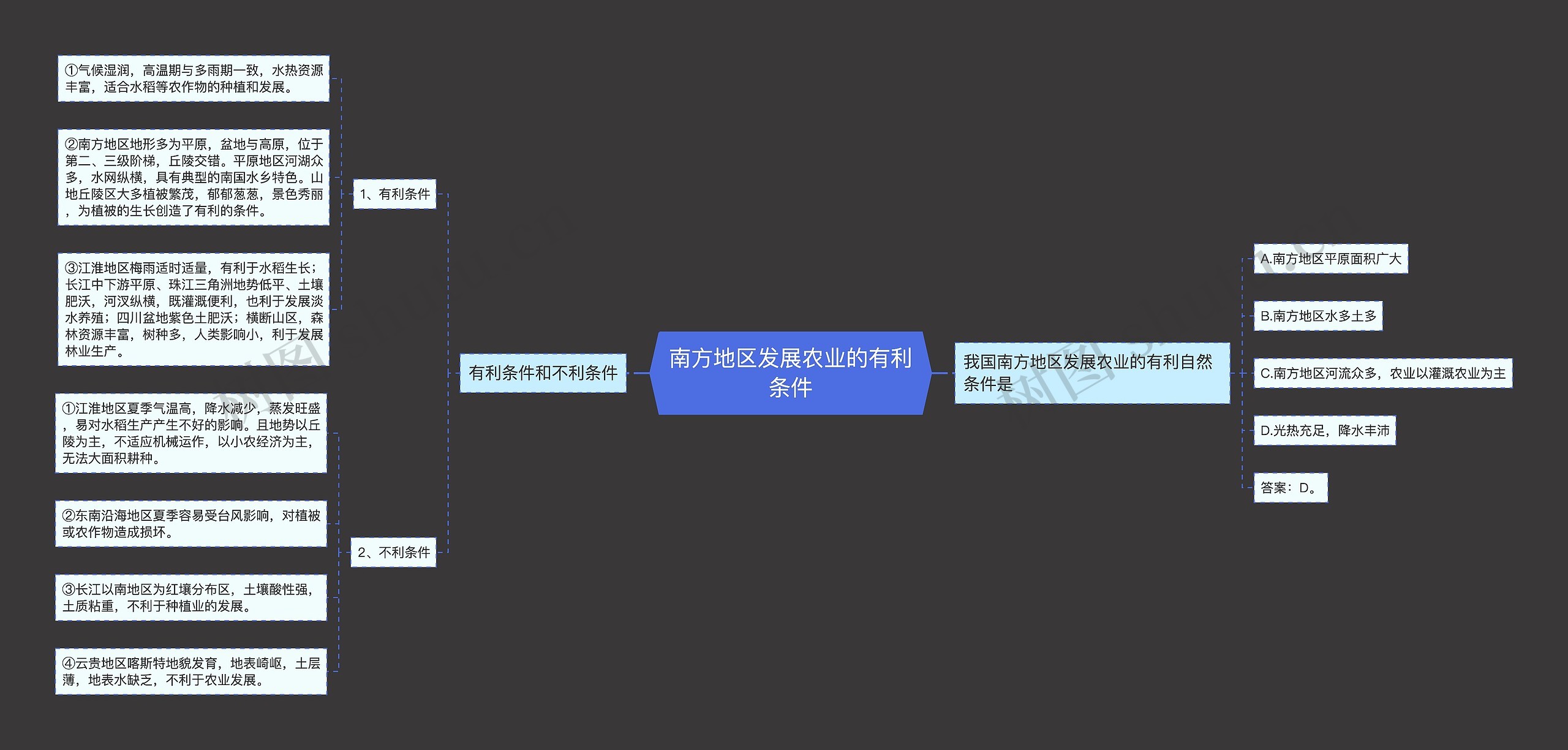 南方地区发展农业的有利条件思维导图