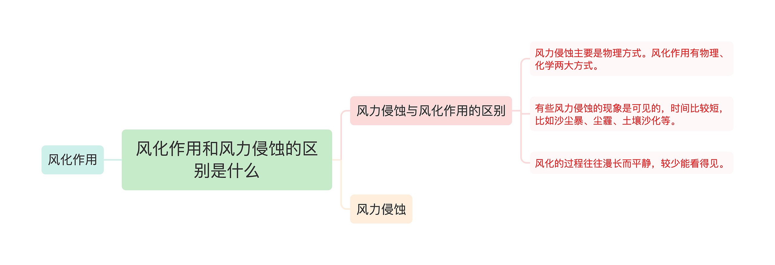 风化作用和风力侵蚀的区别是什么