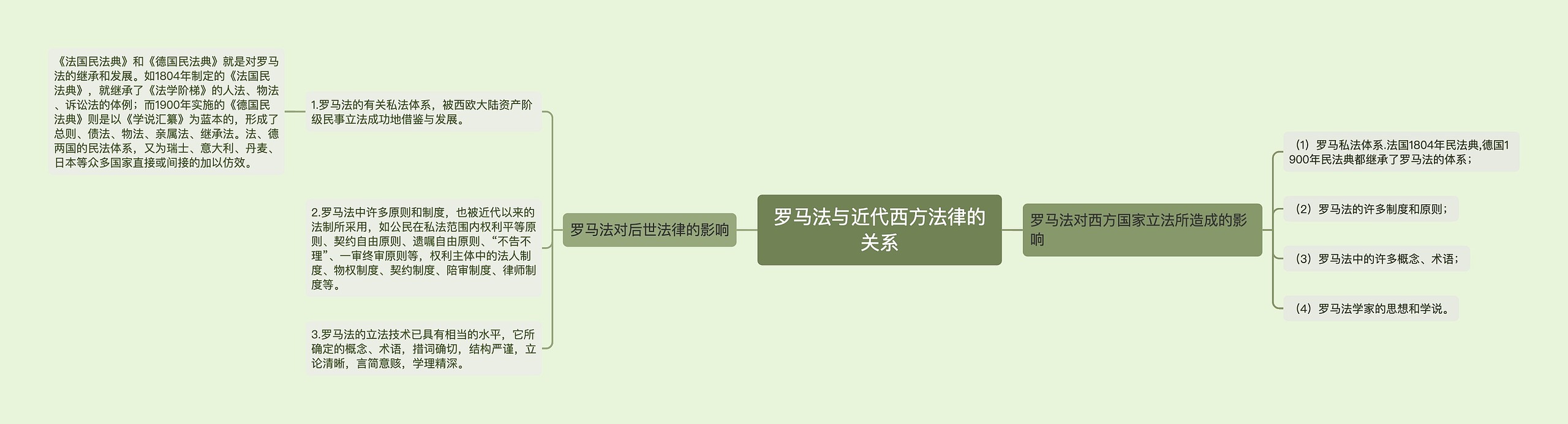 罗马法与近代西方法律的关系思维导图