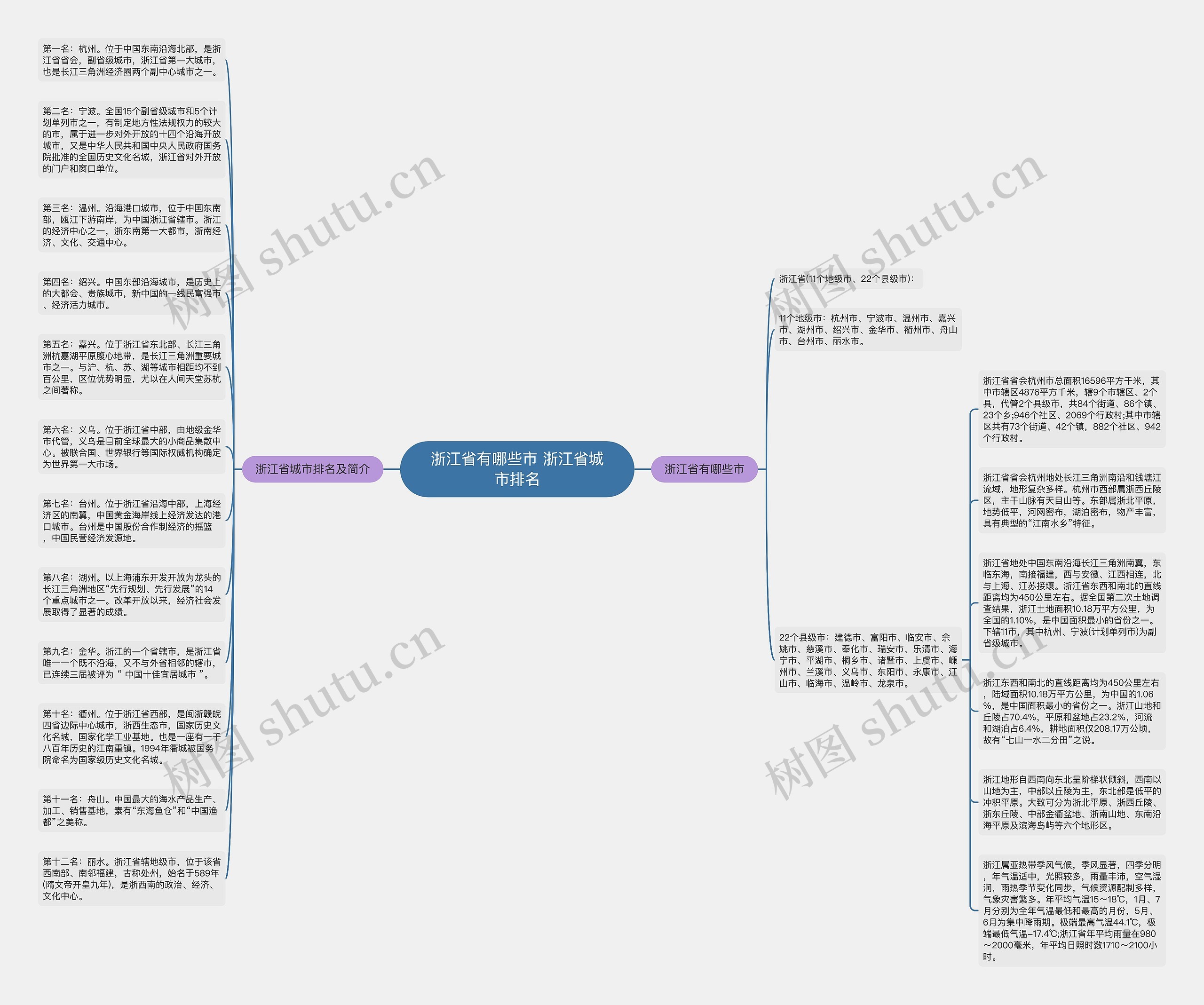 浙江省有哪些市 浙江省城市排名思维导图