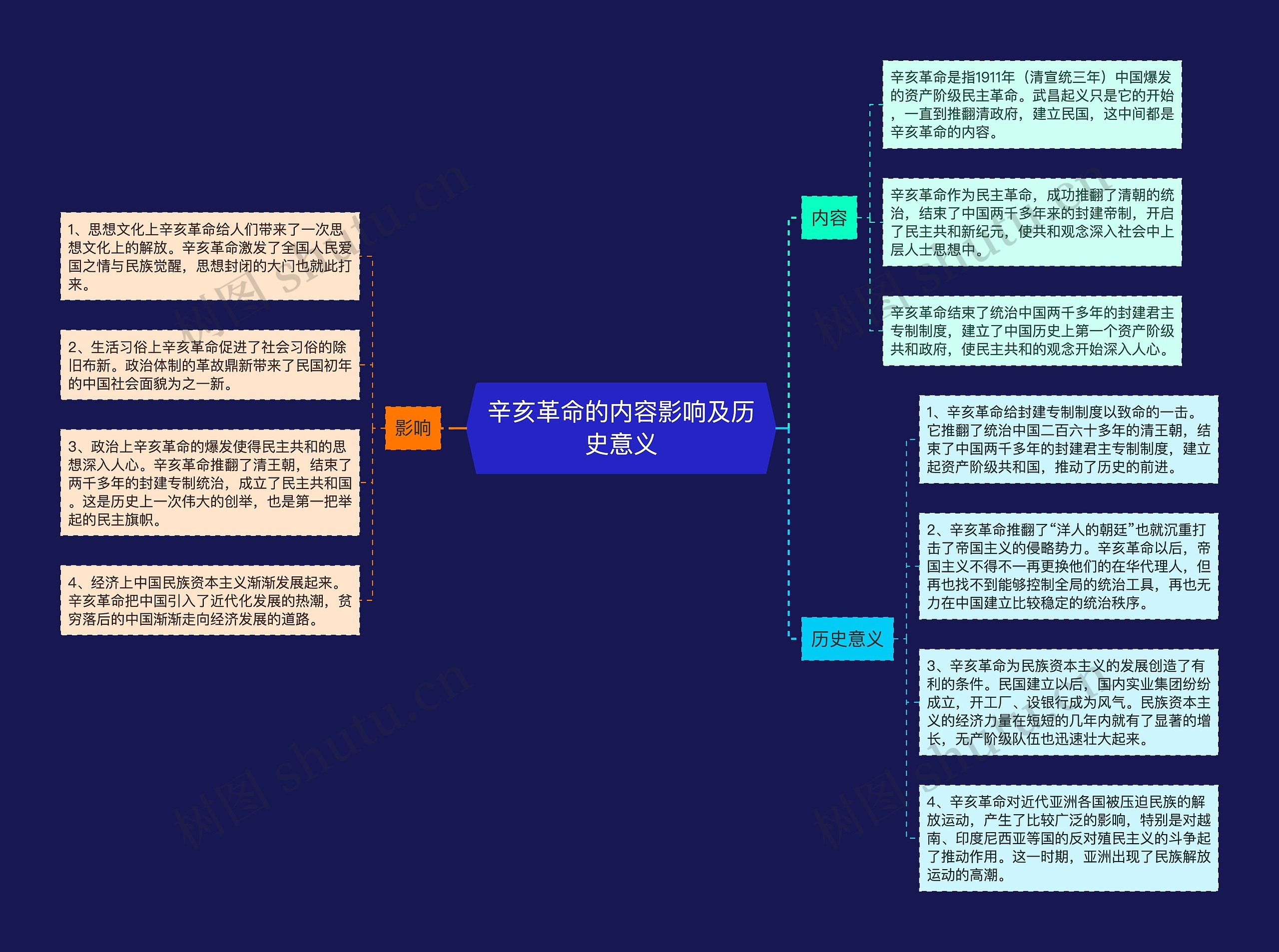 辛亥革命的内容影响及历史意义