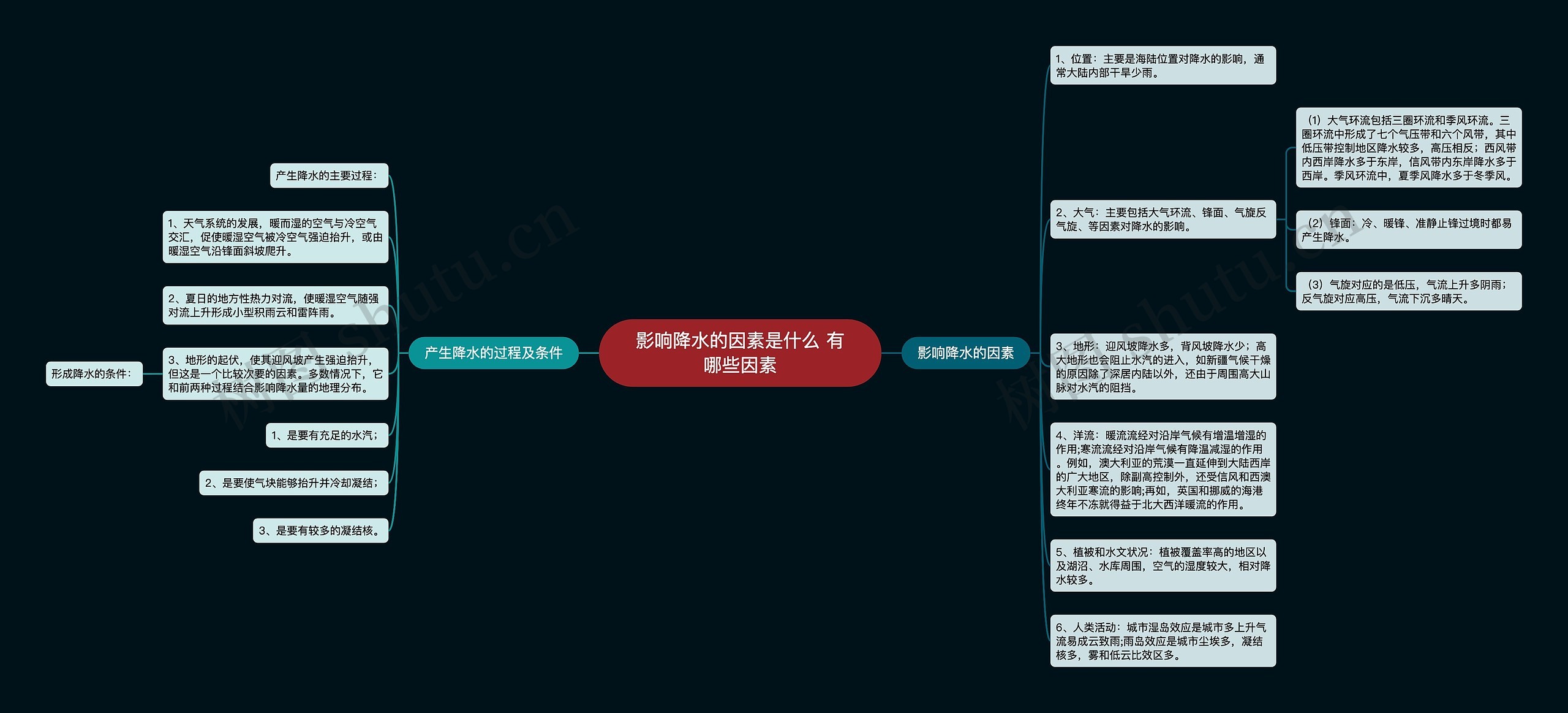 影响降水的因素是什么 有哪些因素思维导图