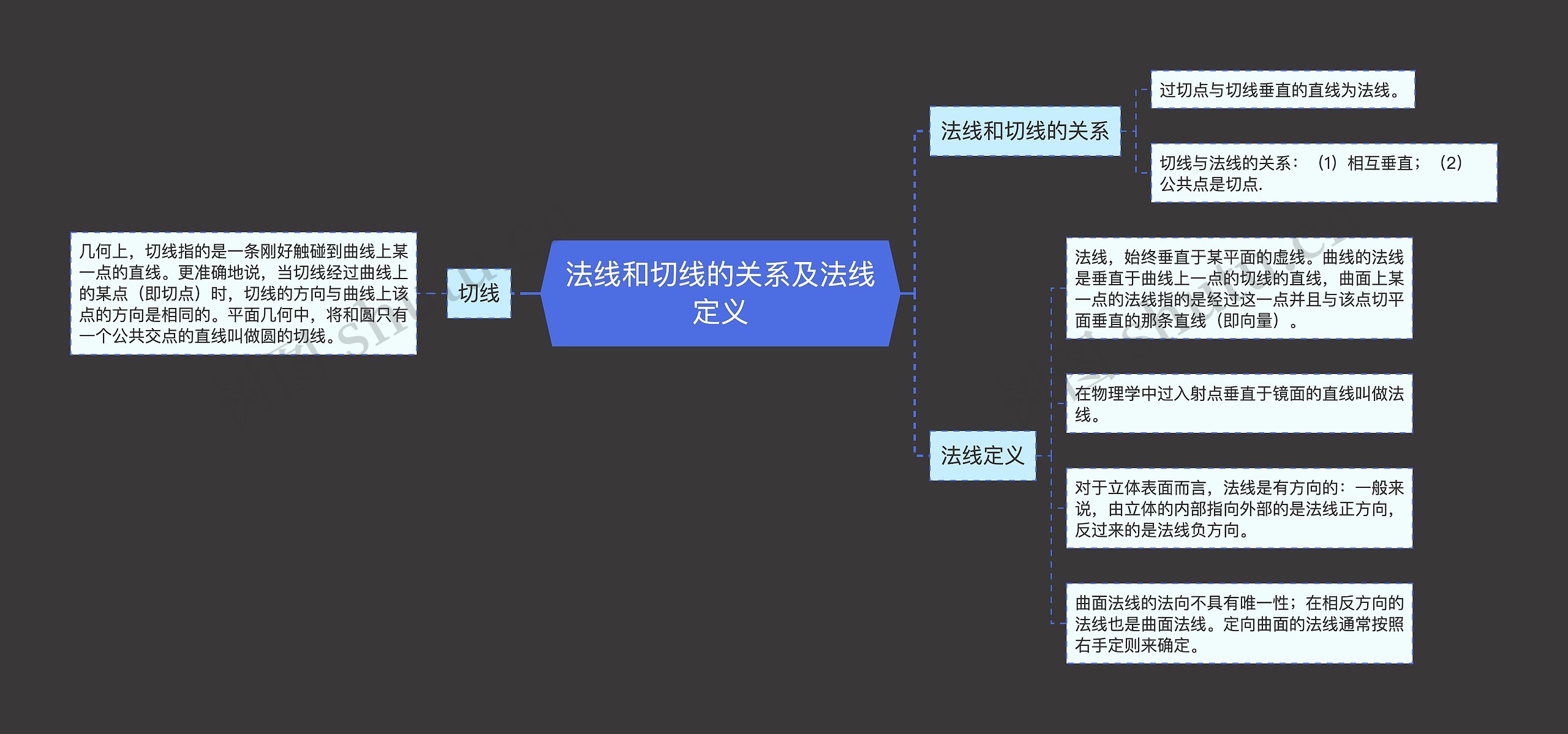 法线和切线的关系及法线定义思维导图