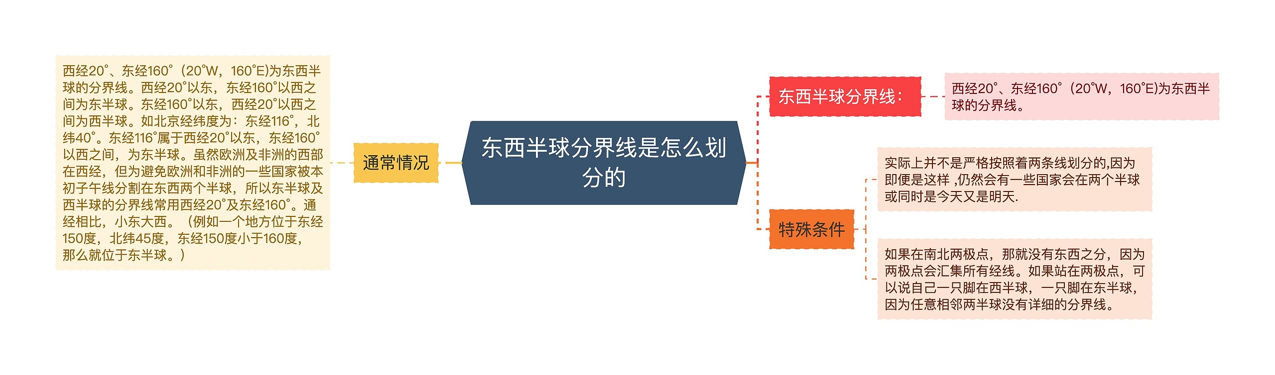 东西半球分界线是怎么划分的