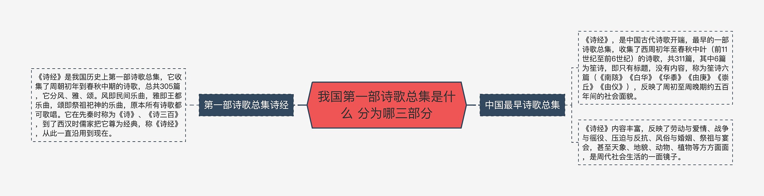 我国第一部诗歌总集是什么 分为哪三部分