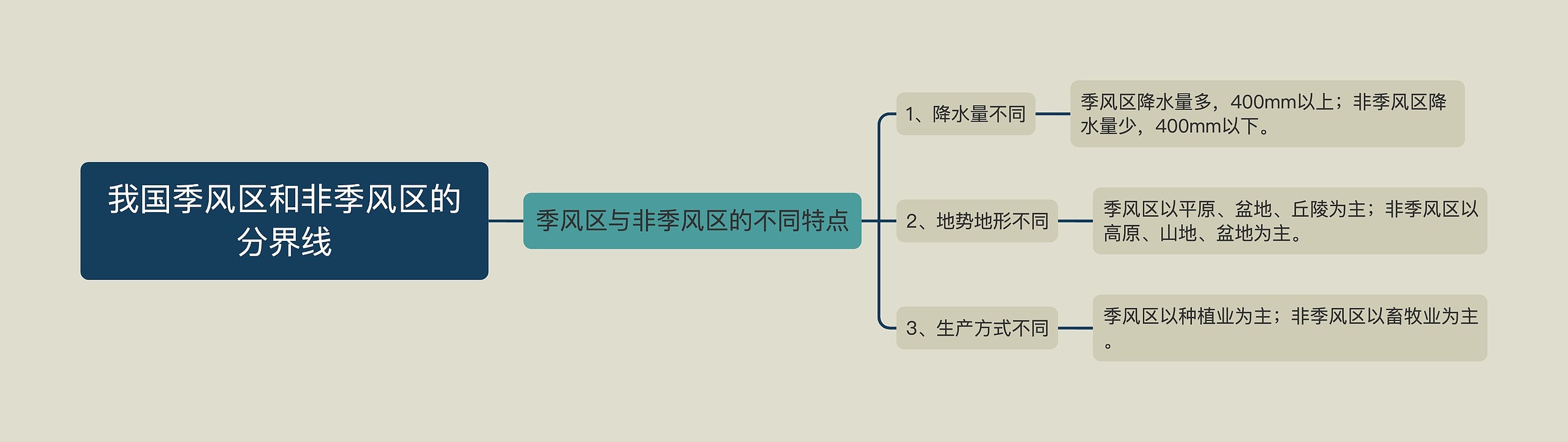 我国季风区和非季风区的分界线思维导图