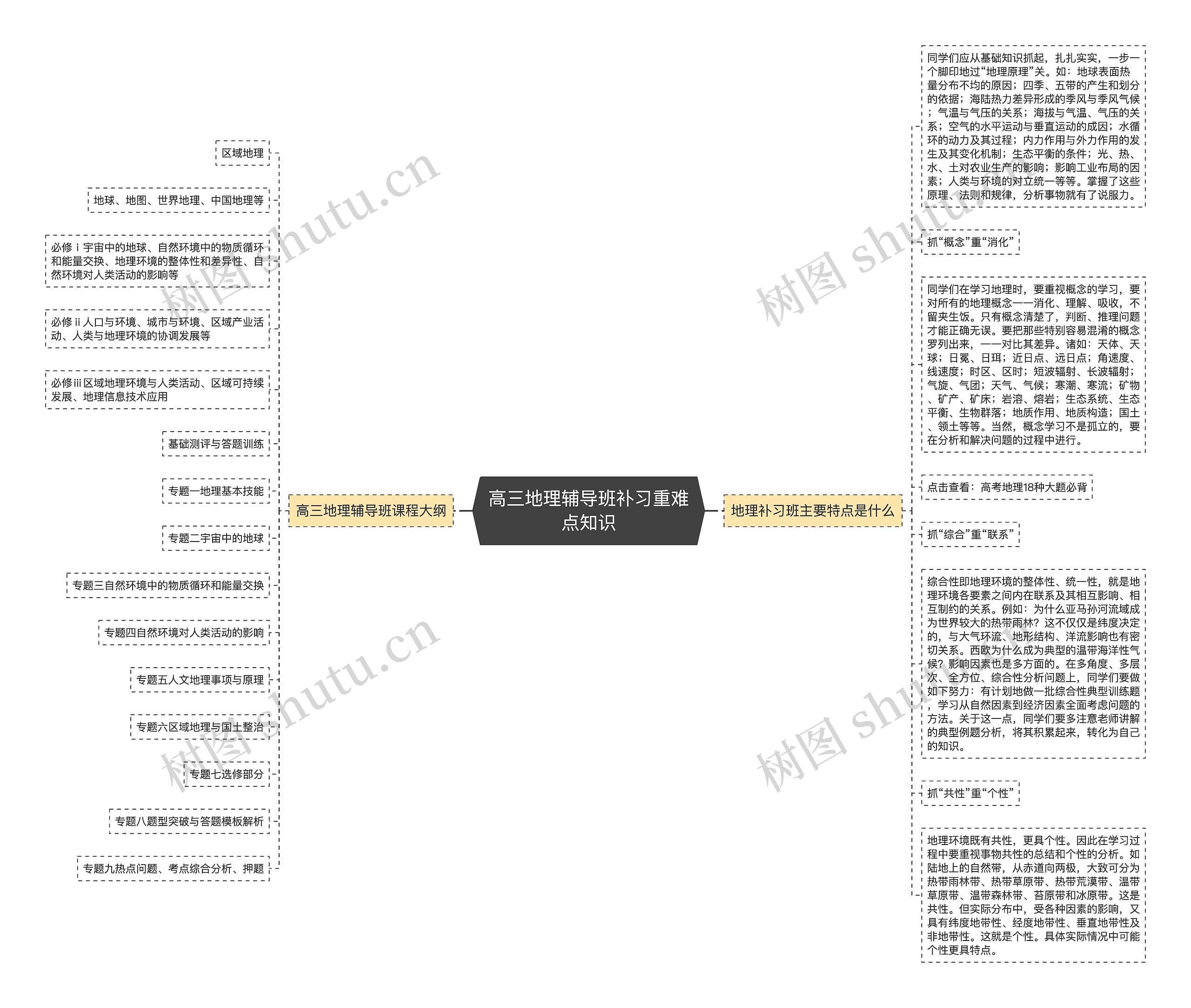 高三地理辅导班补习重难点知识