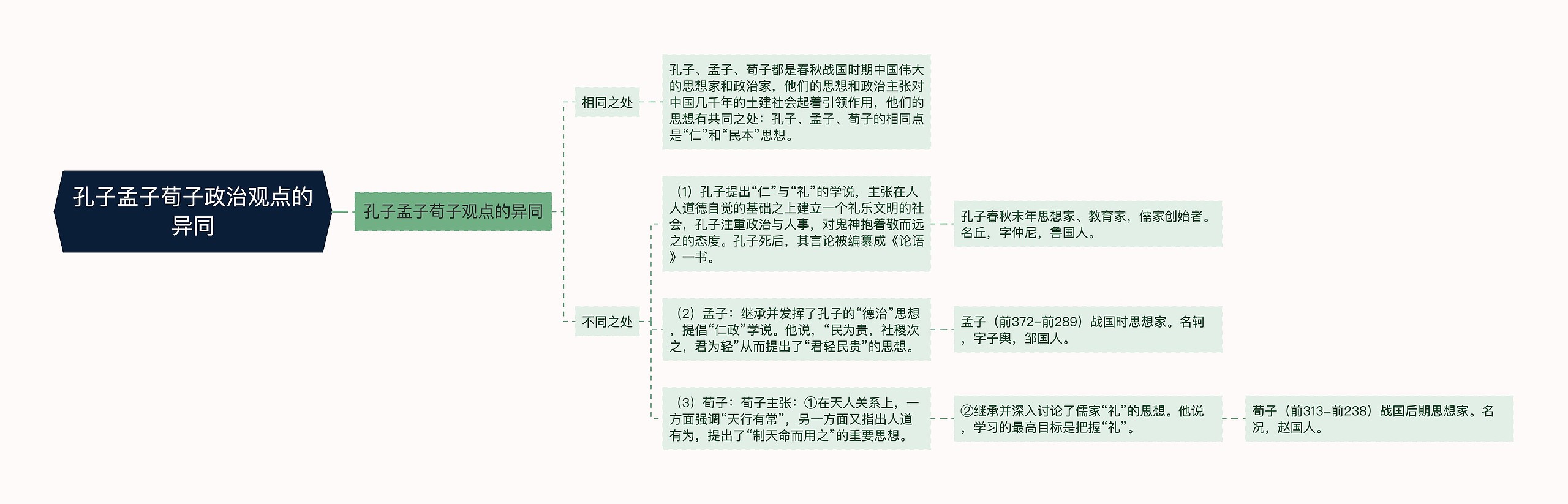 孔子孟子荀子政治观点的异同