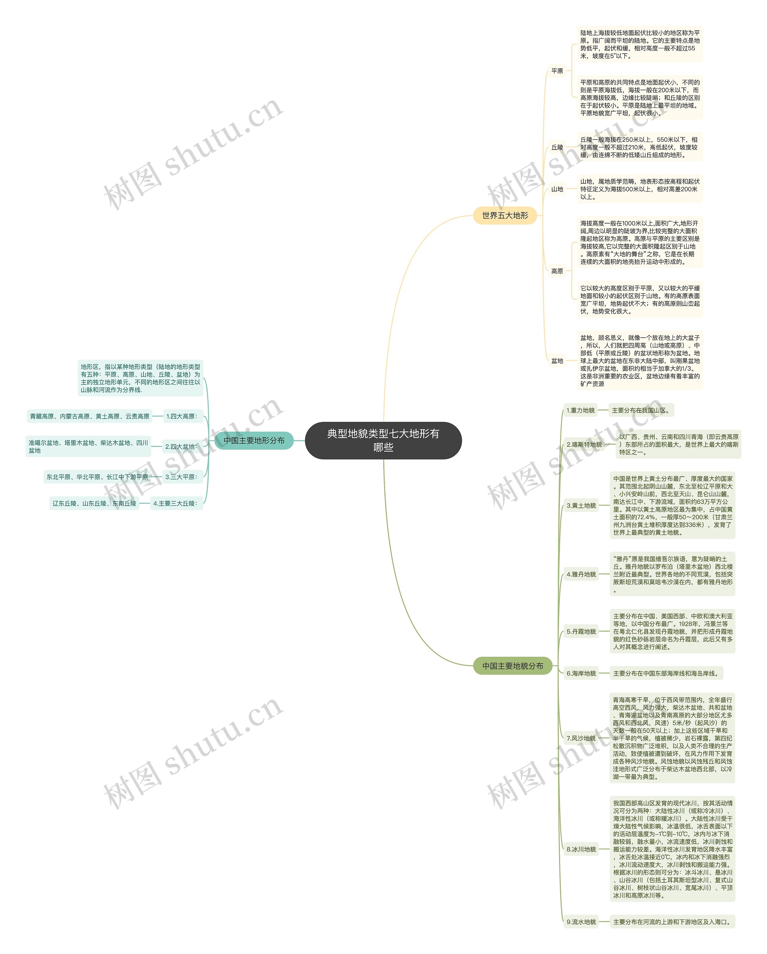 典型地貌类型七大地形有哪些思维导图