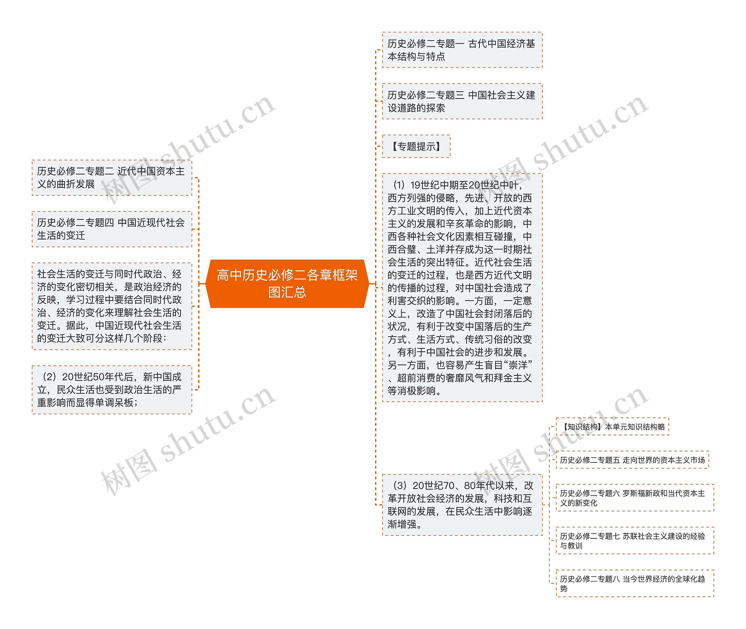 高中历史必修二各章框架图汇总