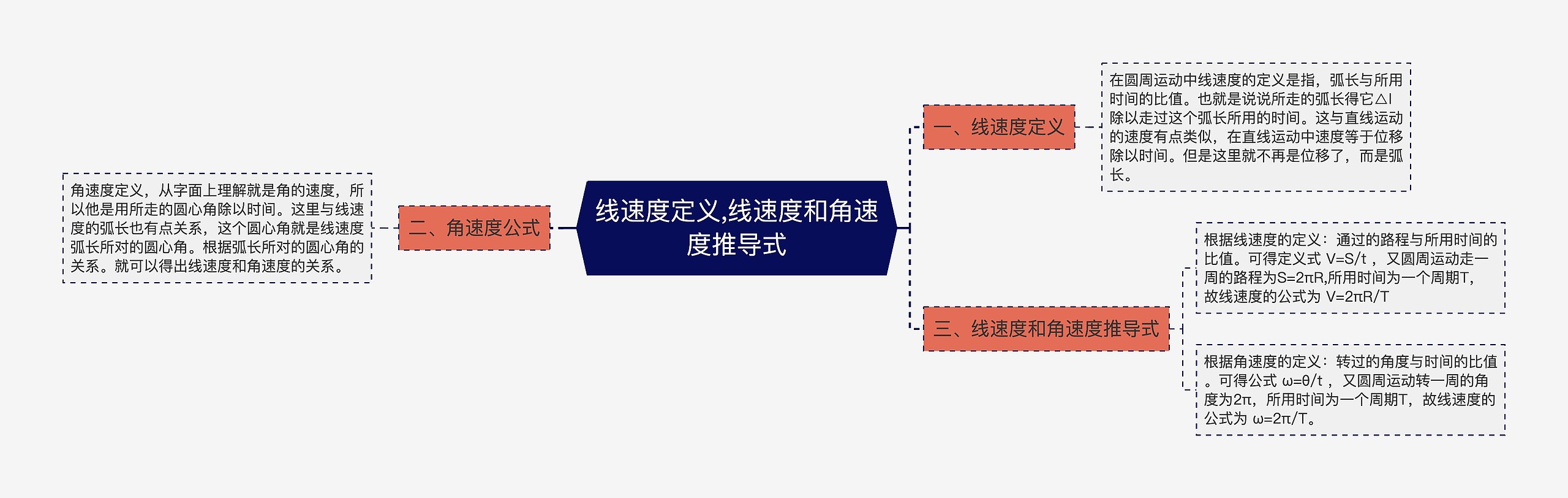 线速度定义,线速度和角速度推导式