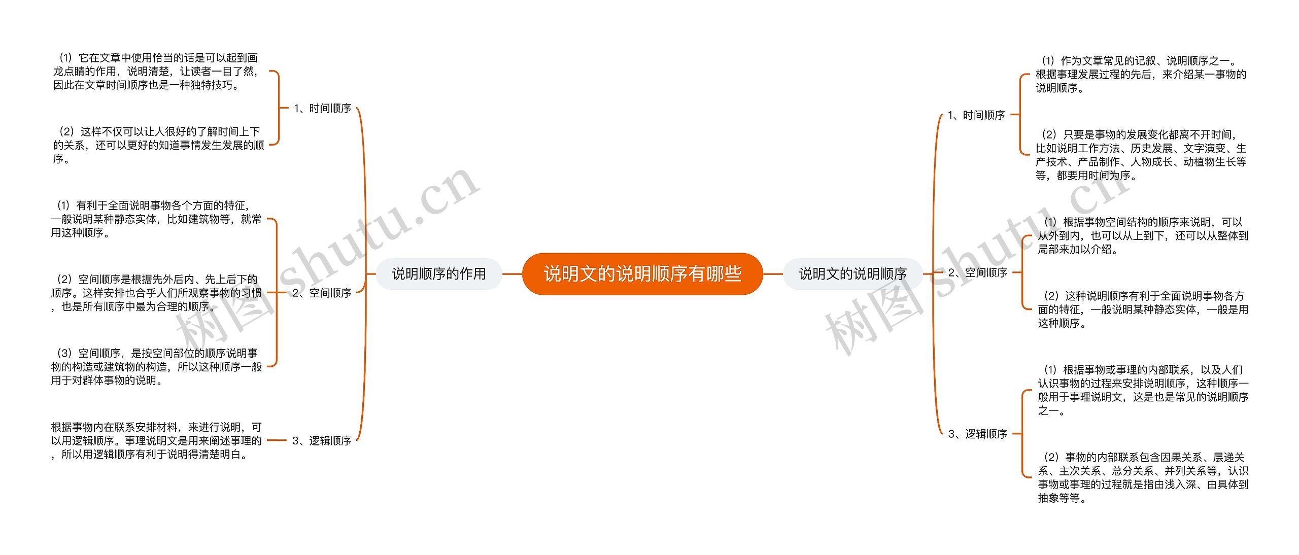说明文的说明顺序有哪些