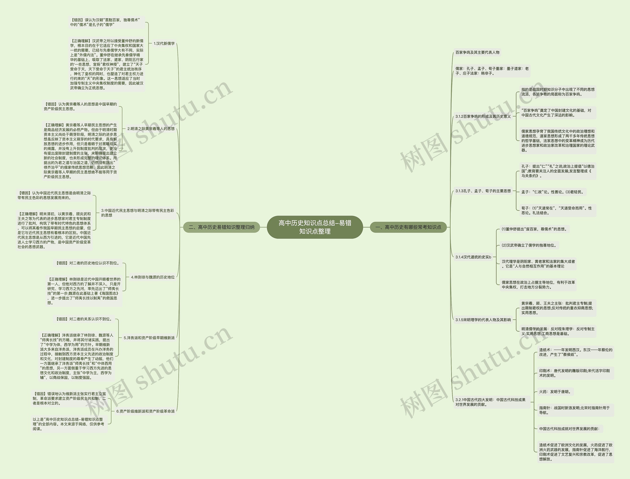 高中历史知识点总结-易错知识点整理思维导图