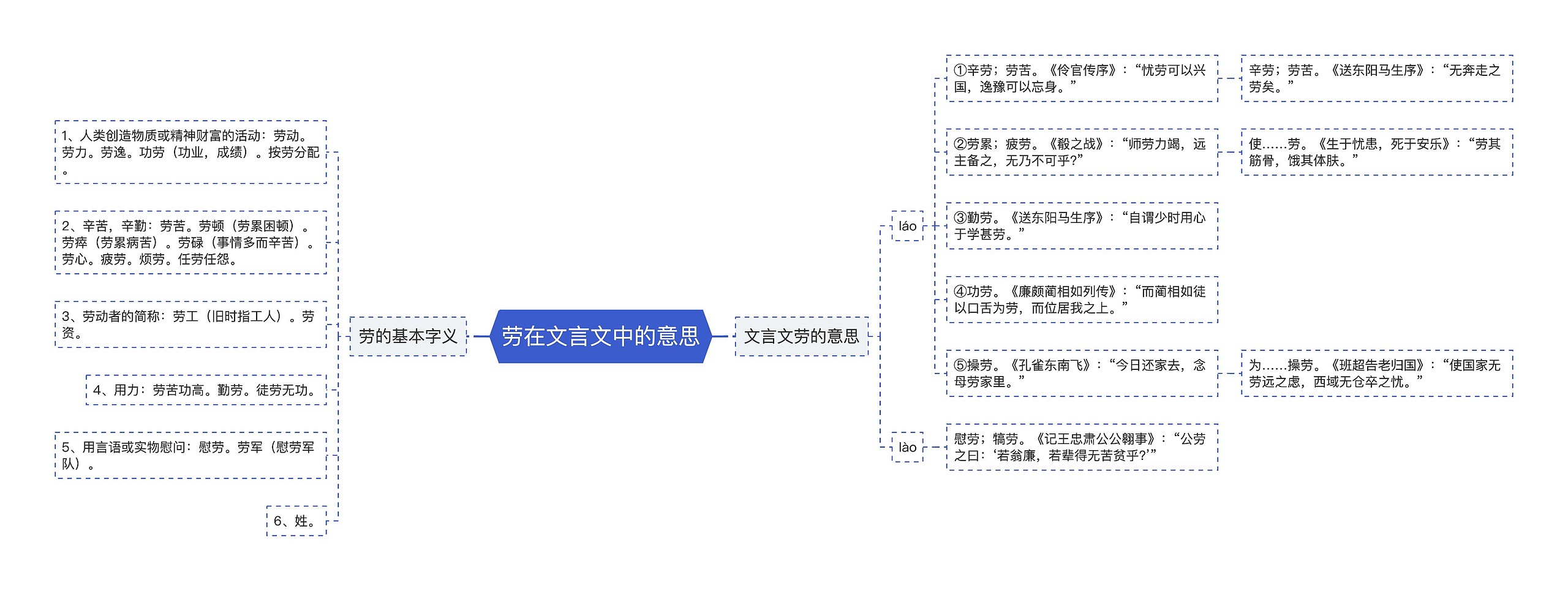 劳在文言文中的意思