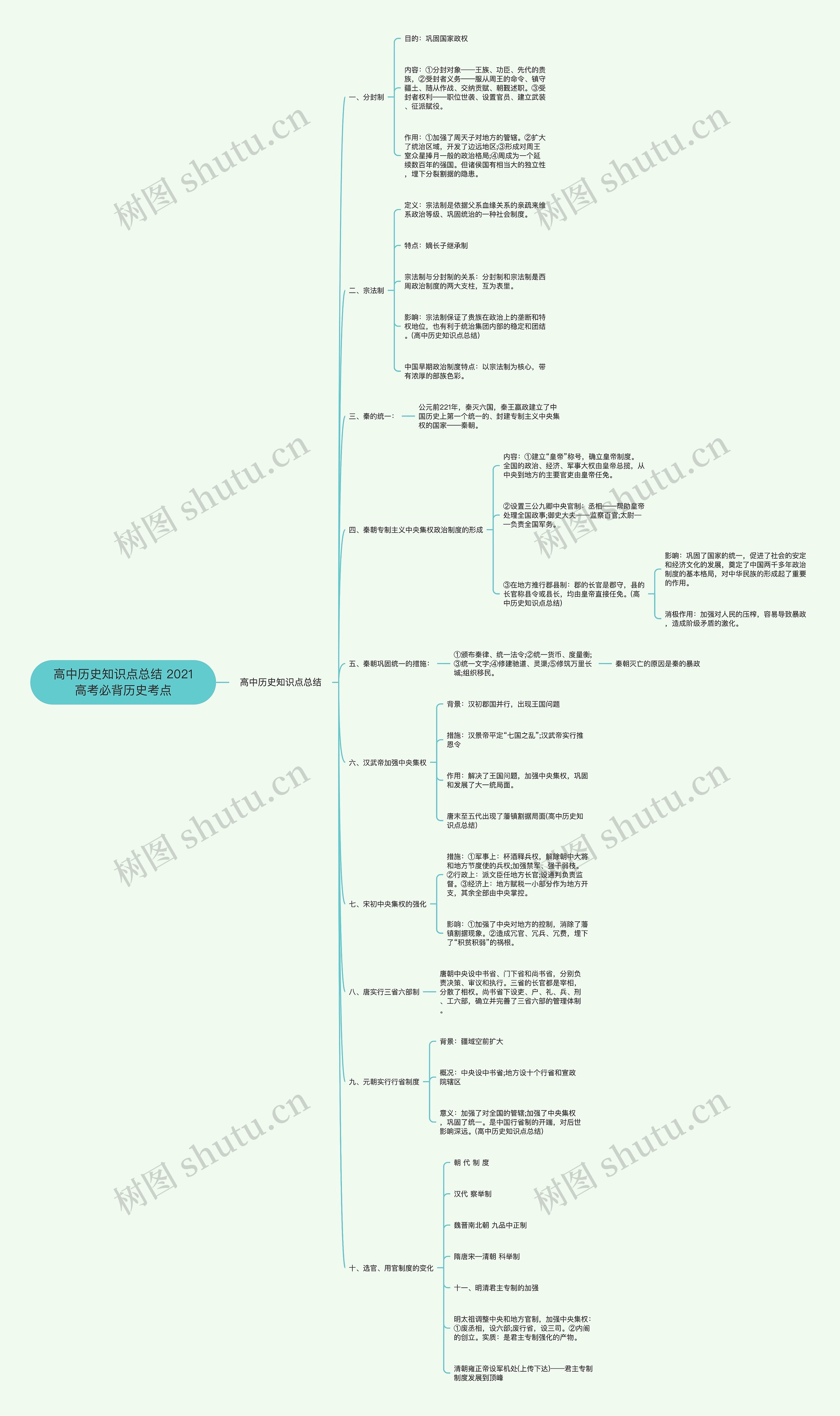 高中历史知识点总结 2021高考必背历史考点思维导图