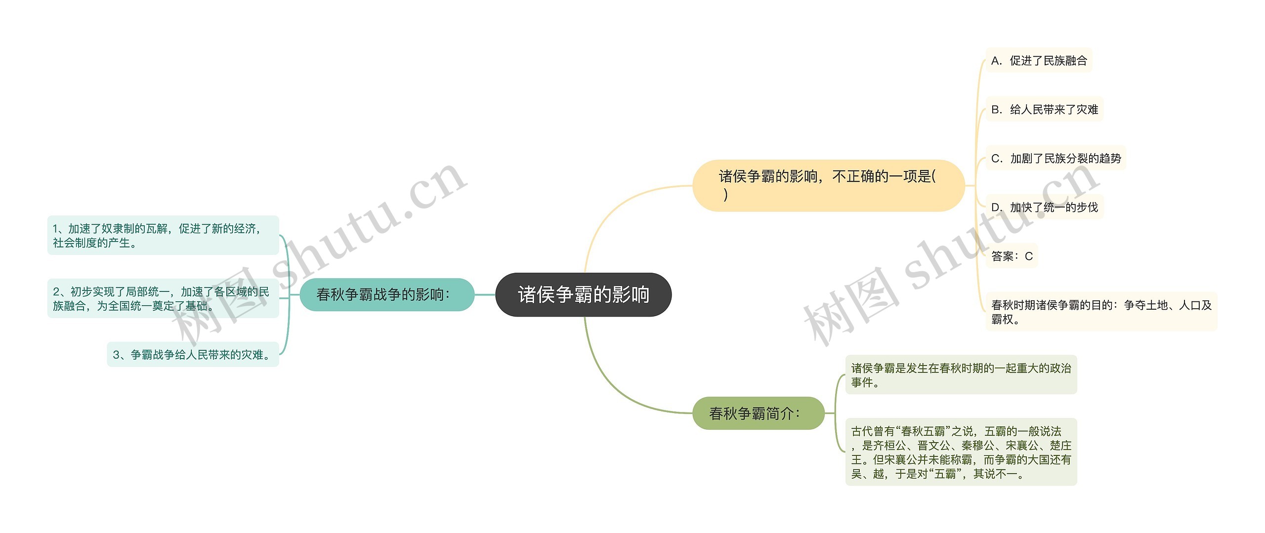 诸侯争霸的影响思维导图