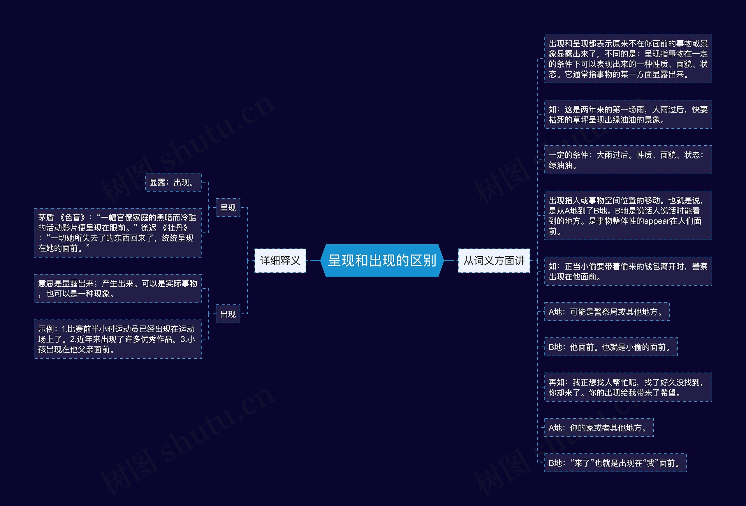 呈现和出现的区别思维导图