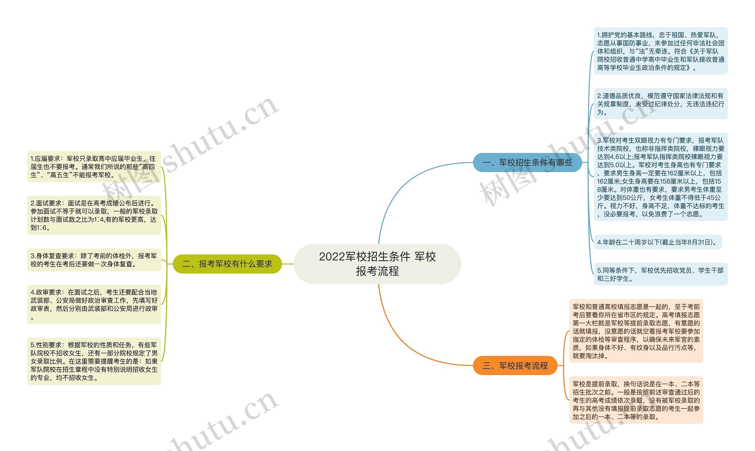 2022军校招生条件 军校报考流程