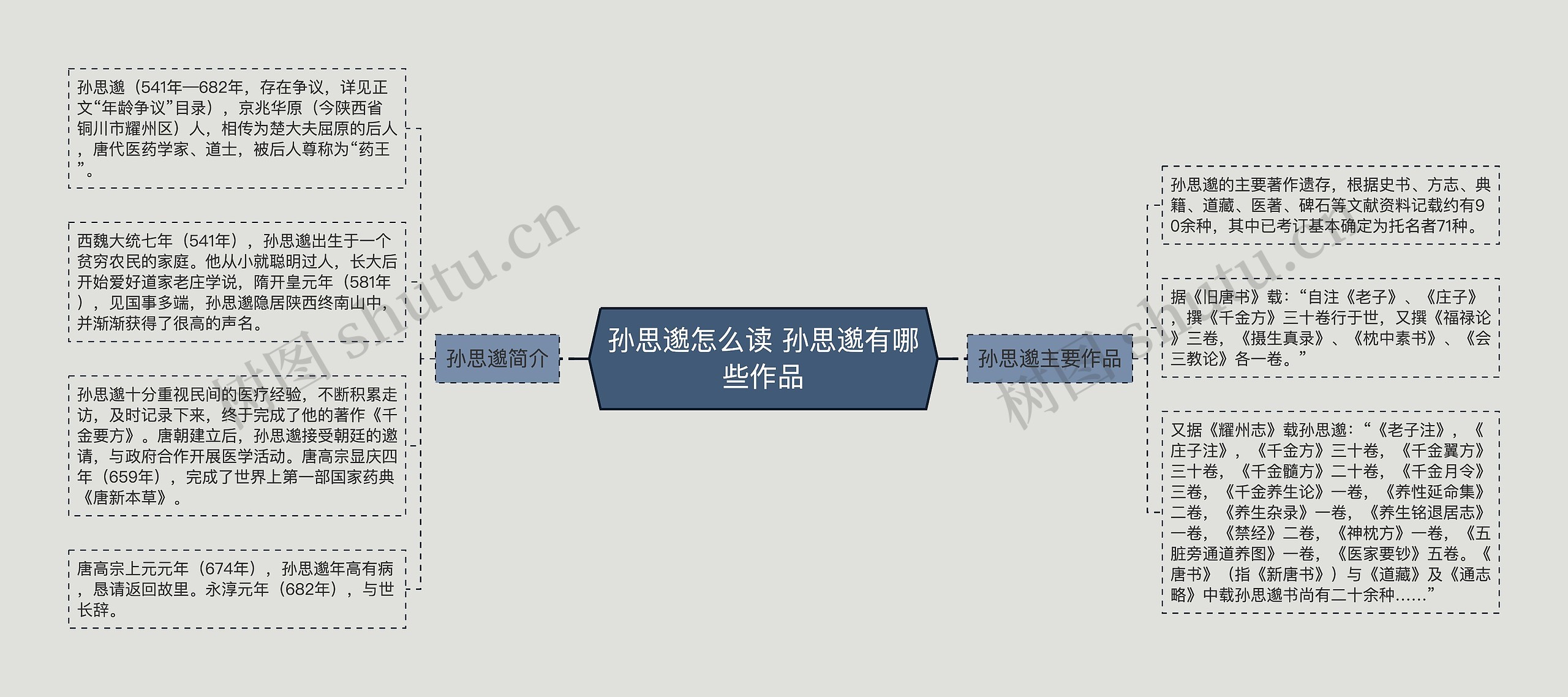 孙思邈怎么读 孙思邈有哪些作品思维导图