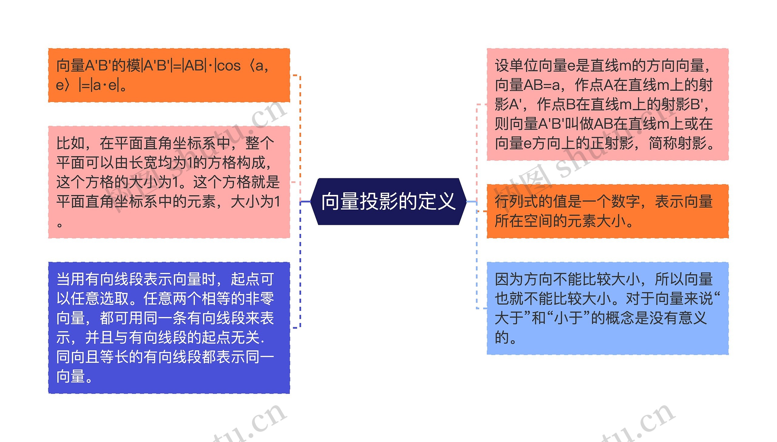 向量投影的定义思维导图