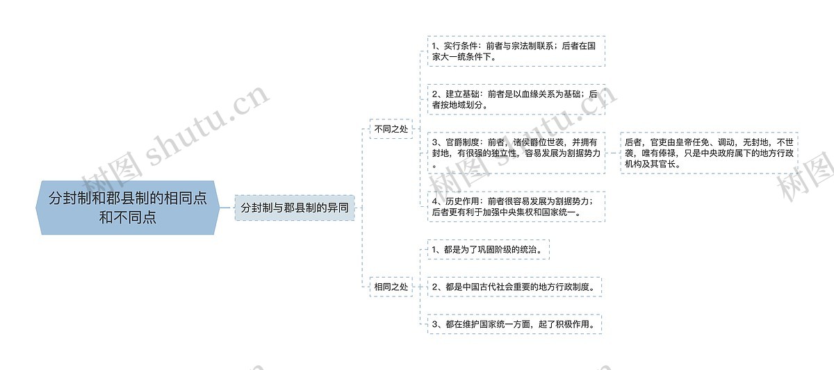 分封制和郡县制的相同点和不同点思维导图_编号p3634007-TreeMind树图