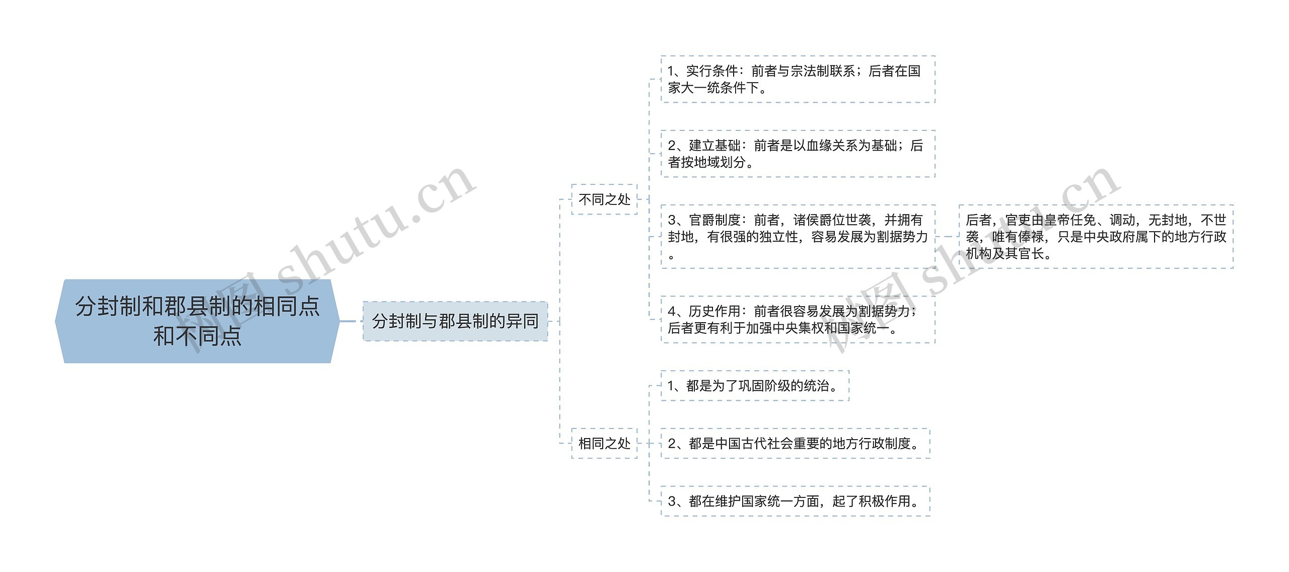 分封制和郡县制的相同点和不同点