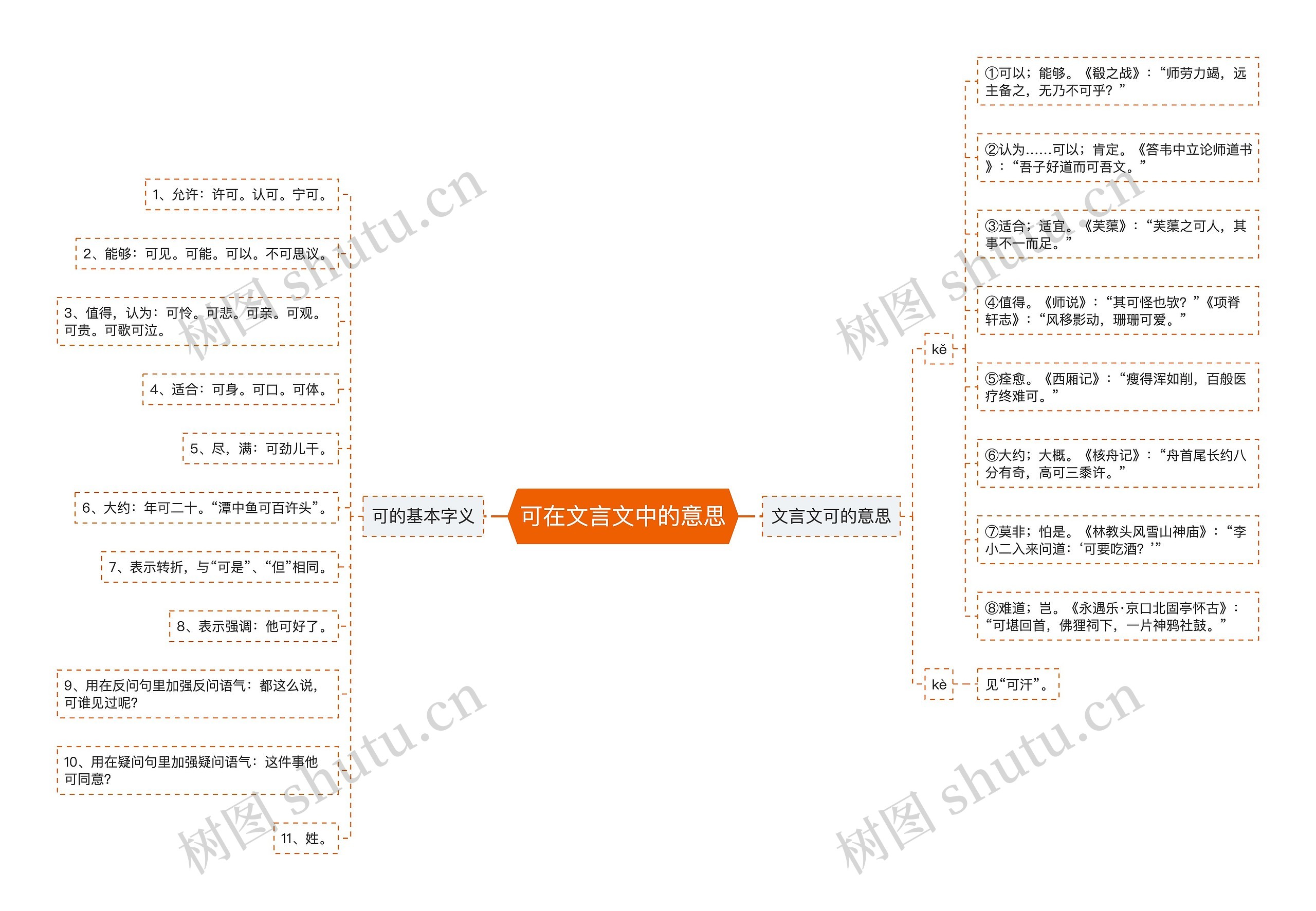 可在文言文中的意思思维导图