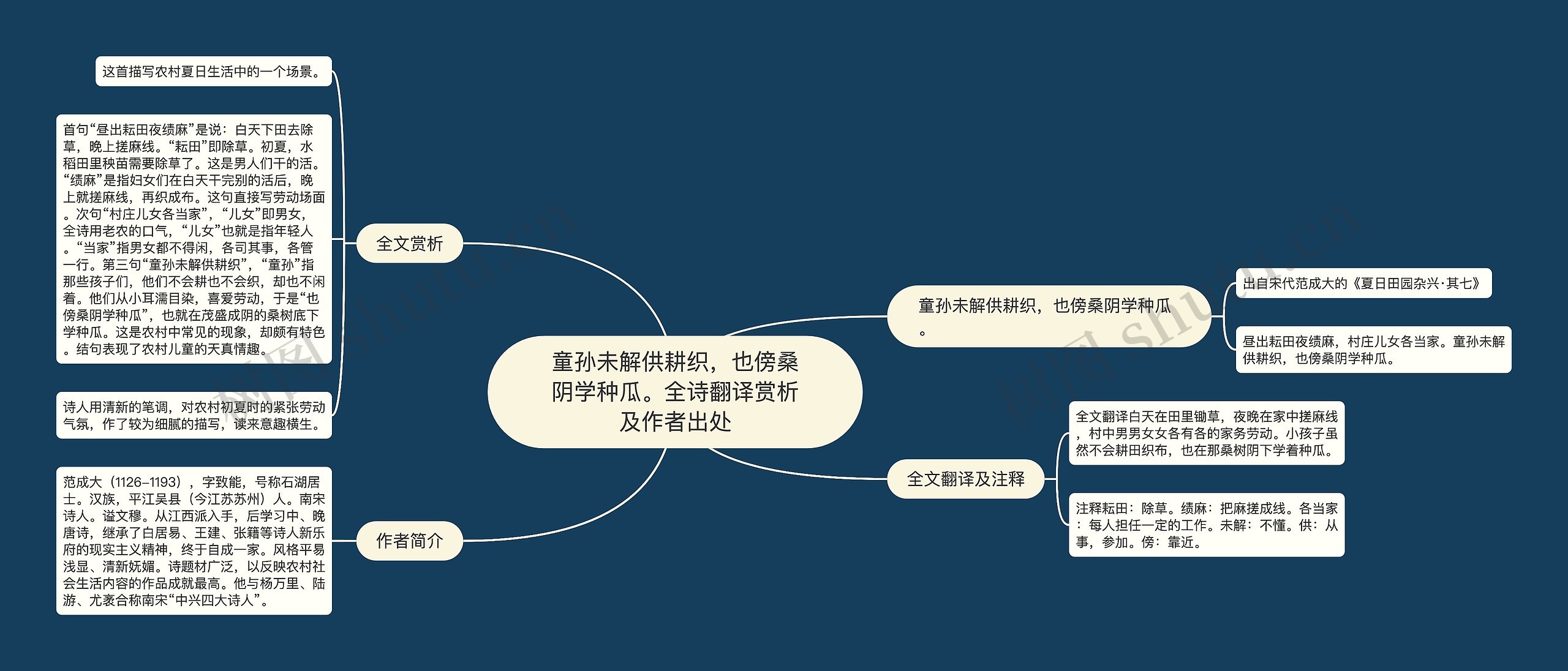 童孙未解供耕织，也傍桑阴学种瓜。全诗翻译赏析及作者出处思维导图