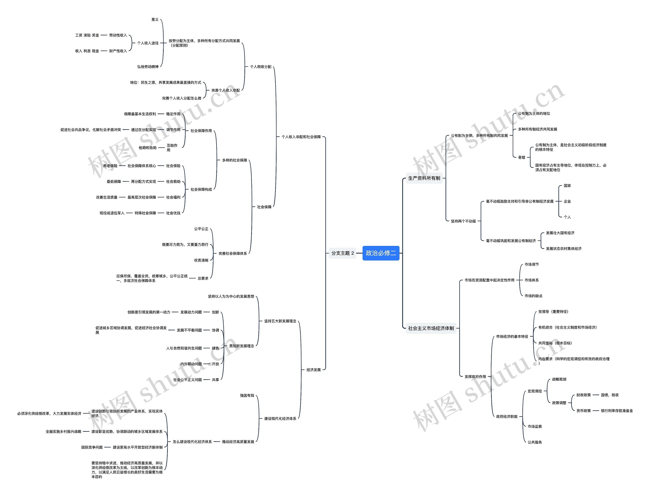 政治必修二思维导图