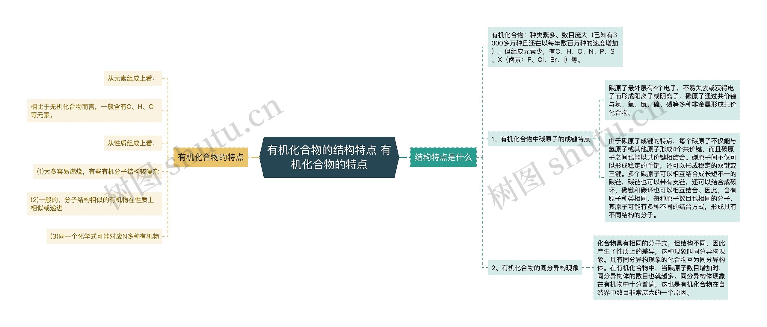 有机化合物的结构特点 有机化合物的特点思维导图