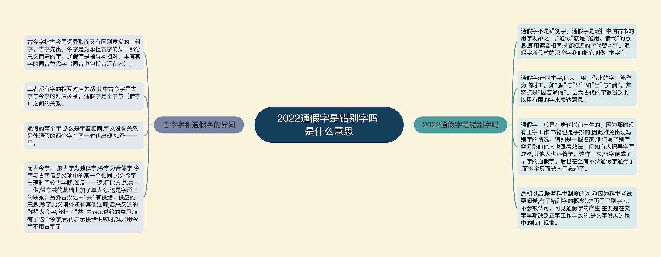 2022通假字是错别字吗 是什么意思思维导图