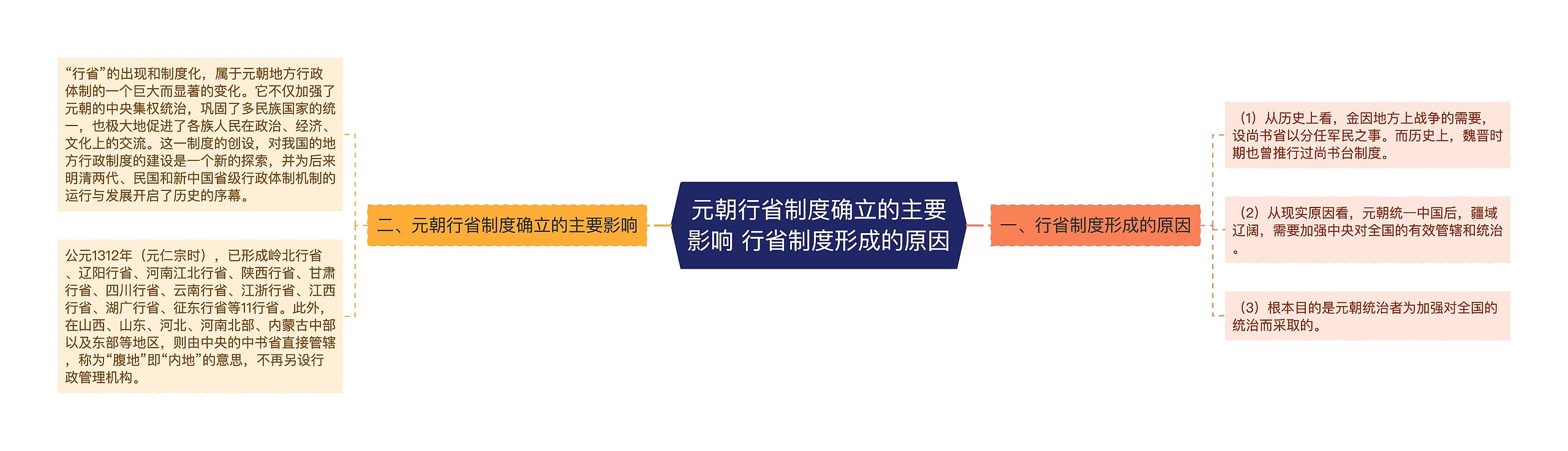 元朝行省制度确立的主要影响 行省制度形成的原因思维导图