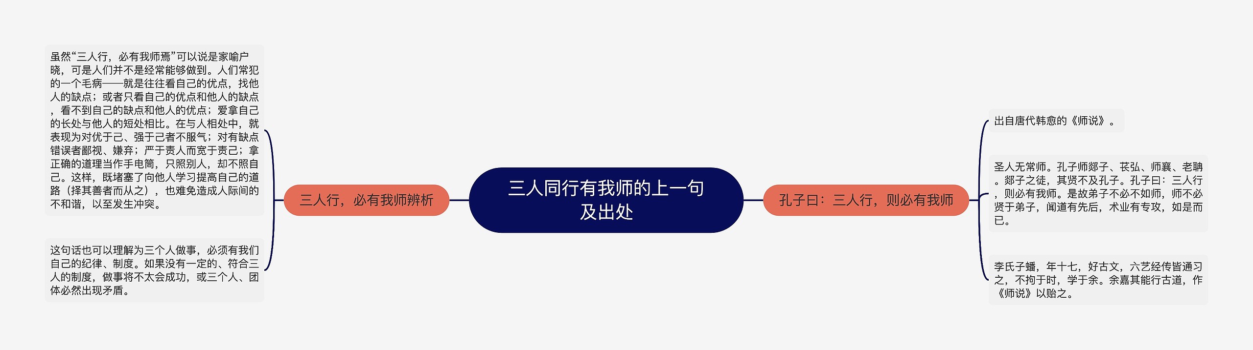 三人同行有我师的上一句及出处思维导图