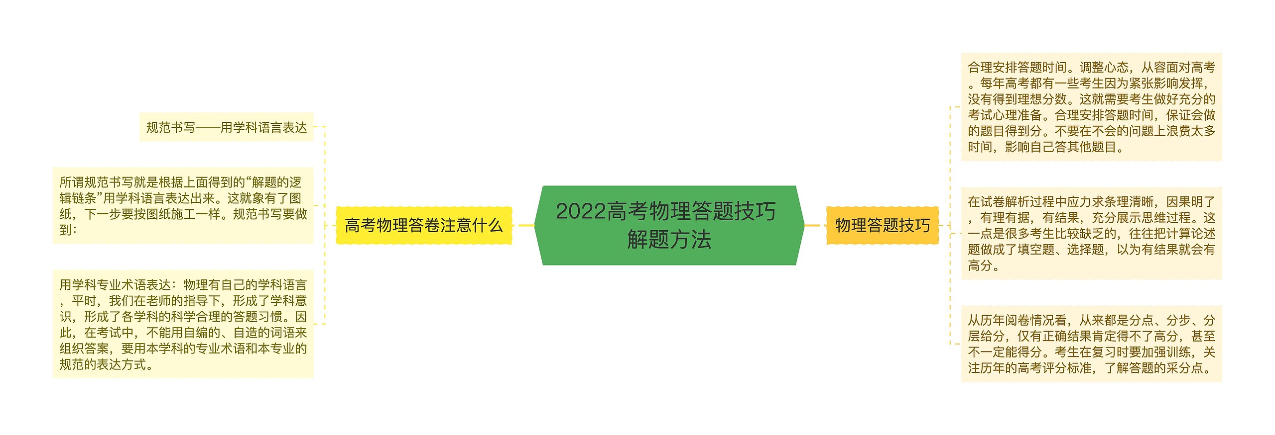 2022高考物理答题技巧 解题方法 2022高考物理答题技巧 解题方法
