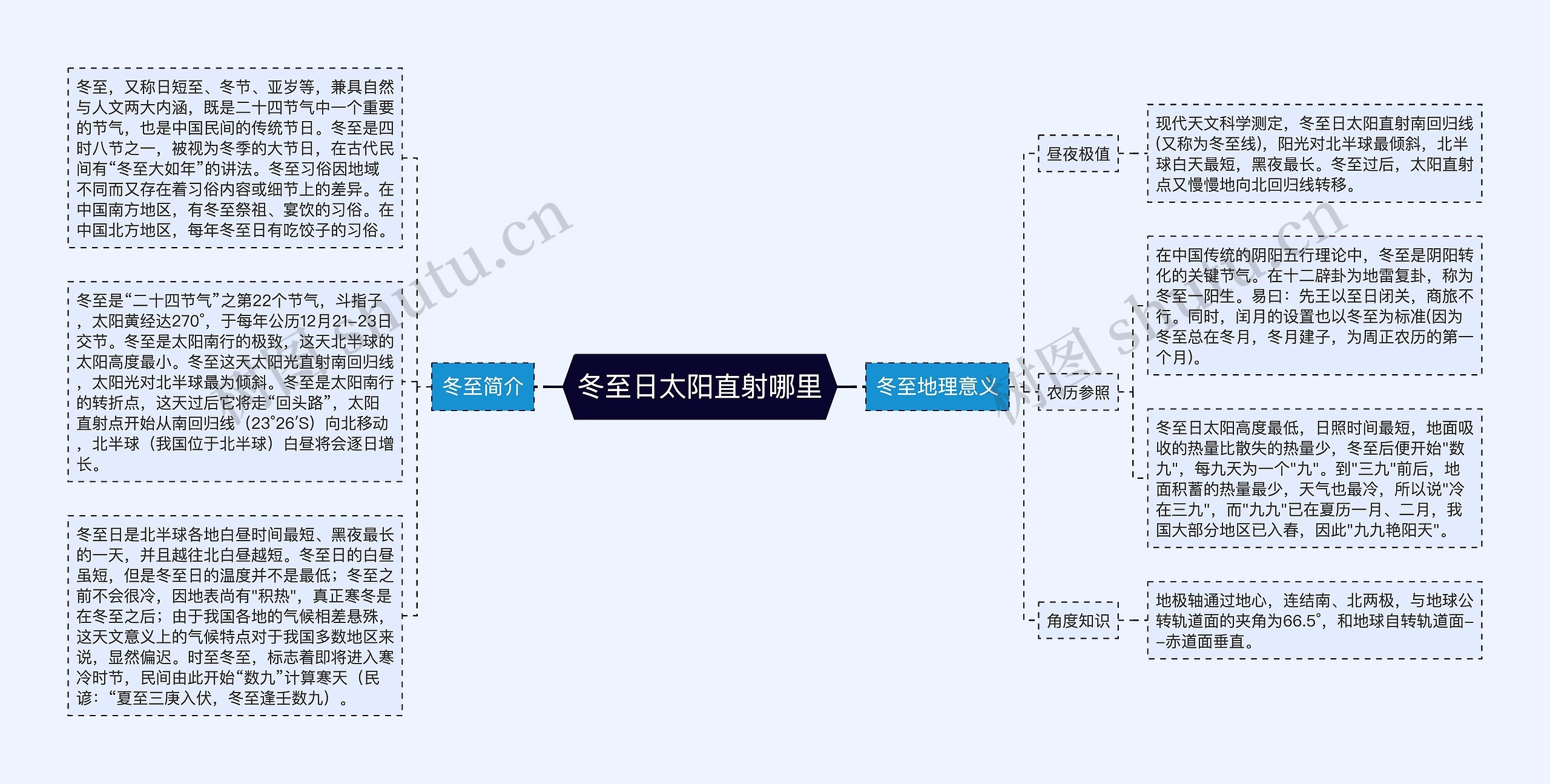 冬至日太阳直射哪里