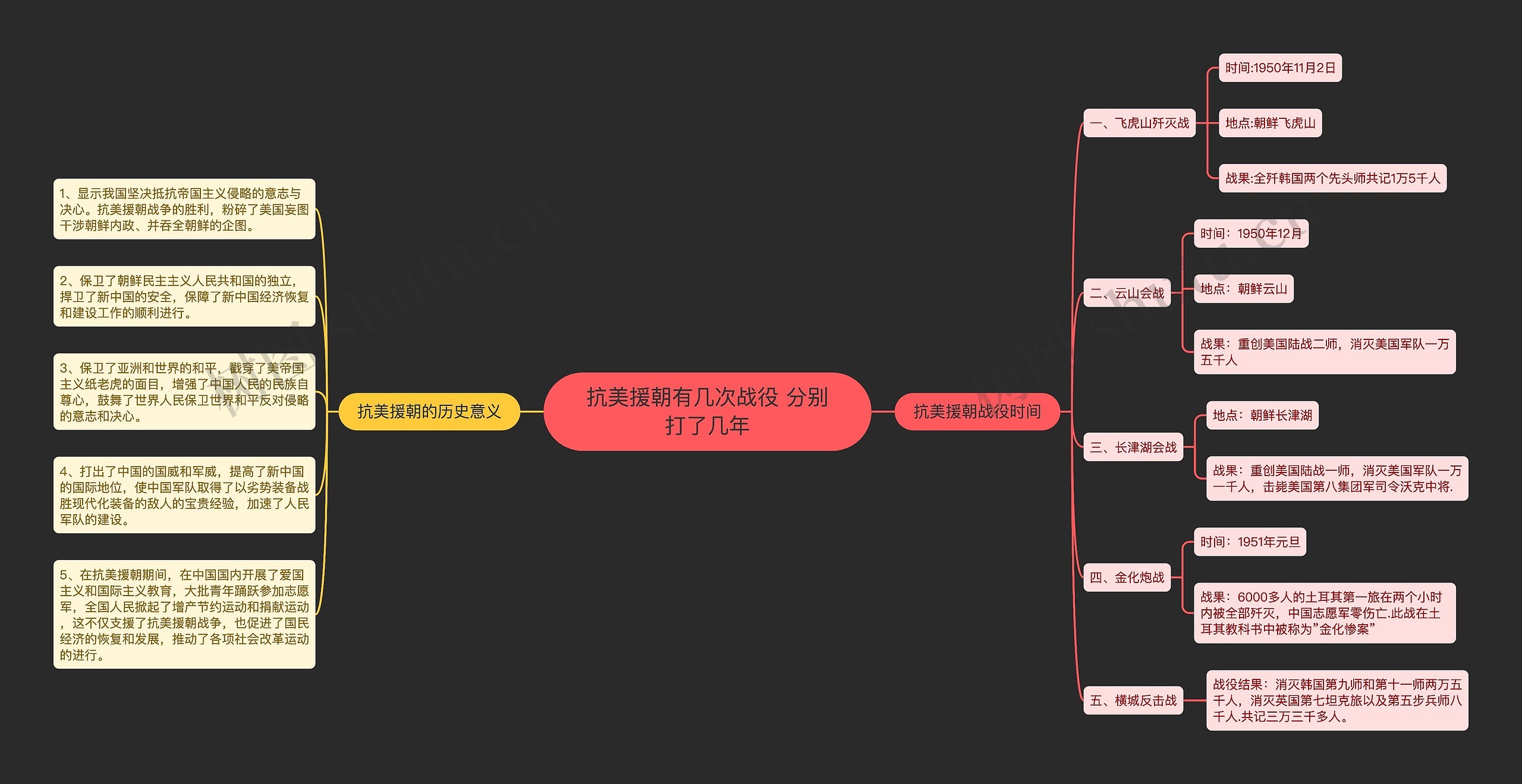 抗美援朝有几次战役 分别打了几年