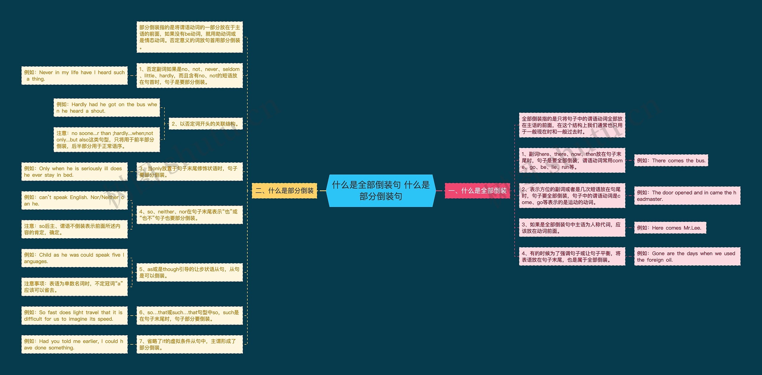 什么是全部倒装句 什么是部分倒装句思维导图