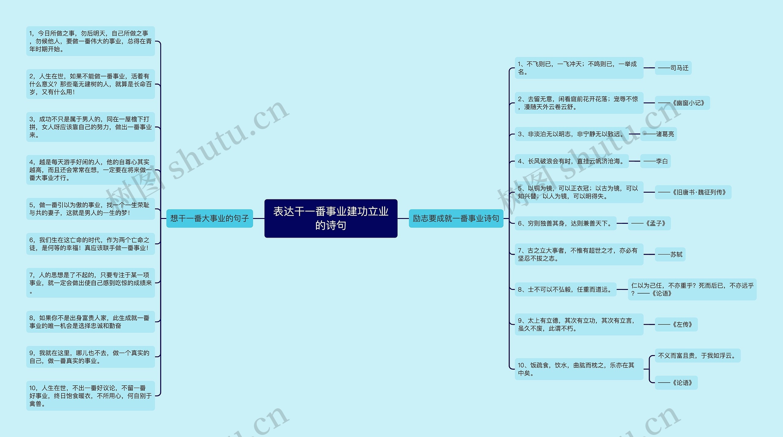 表达干一番事业建功立业的诗句思维导图