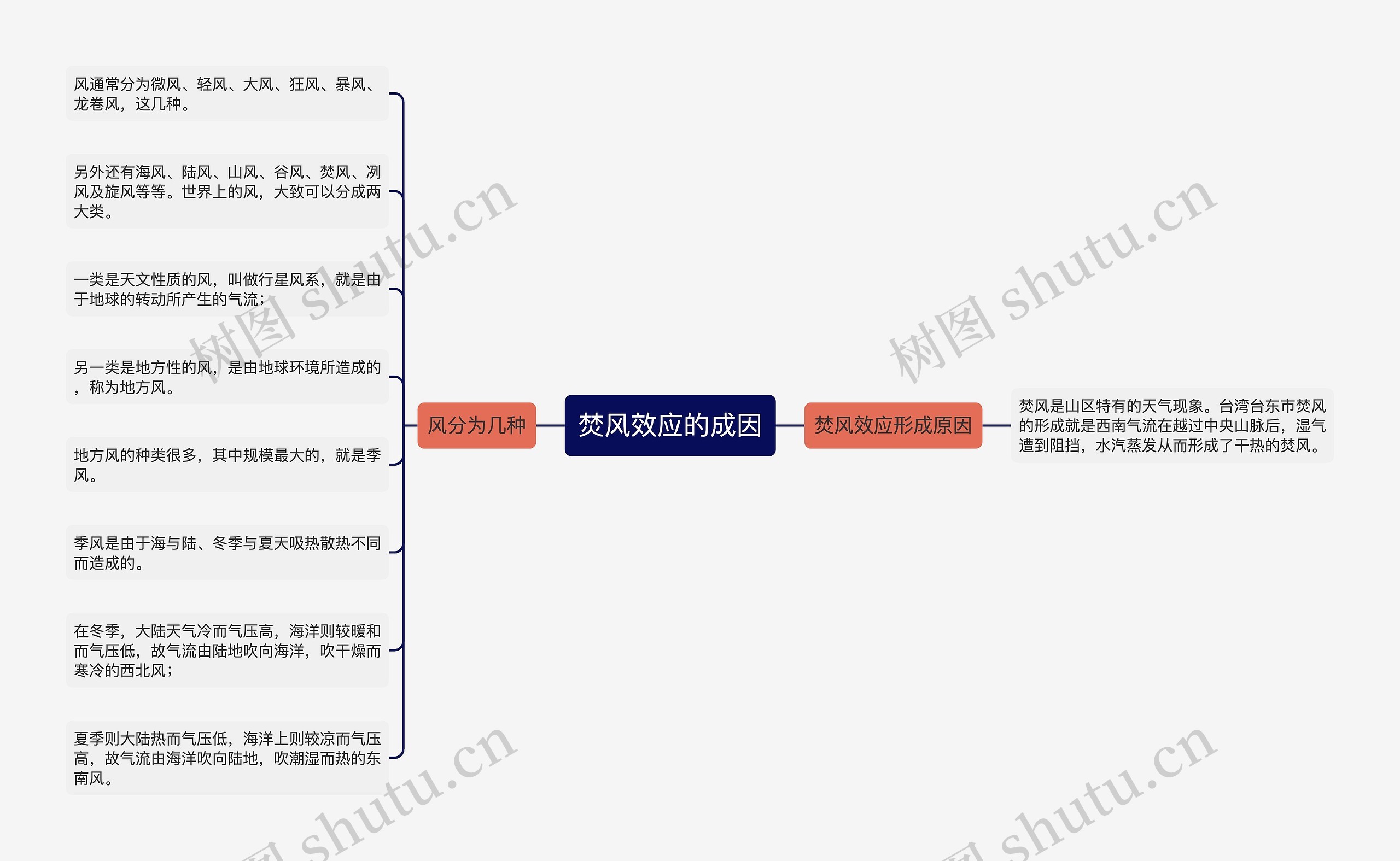 焚风效应的成因思维导图