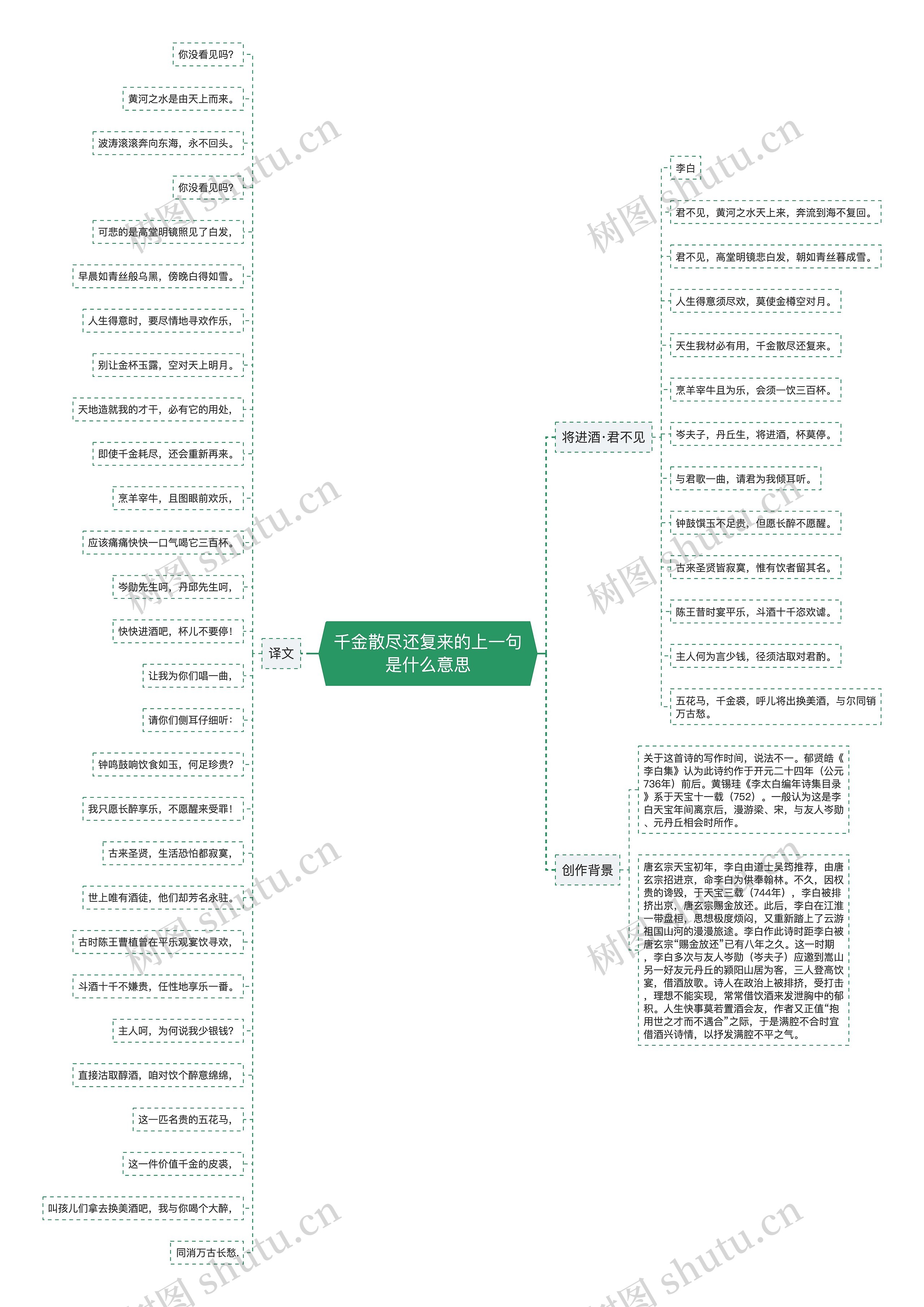 千金散尽还复来的上一句是什么意思思维导图