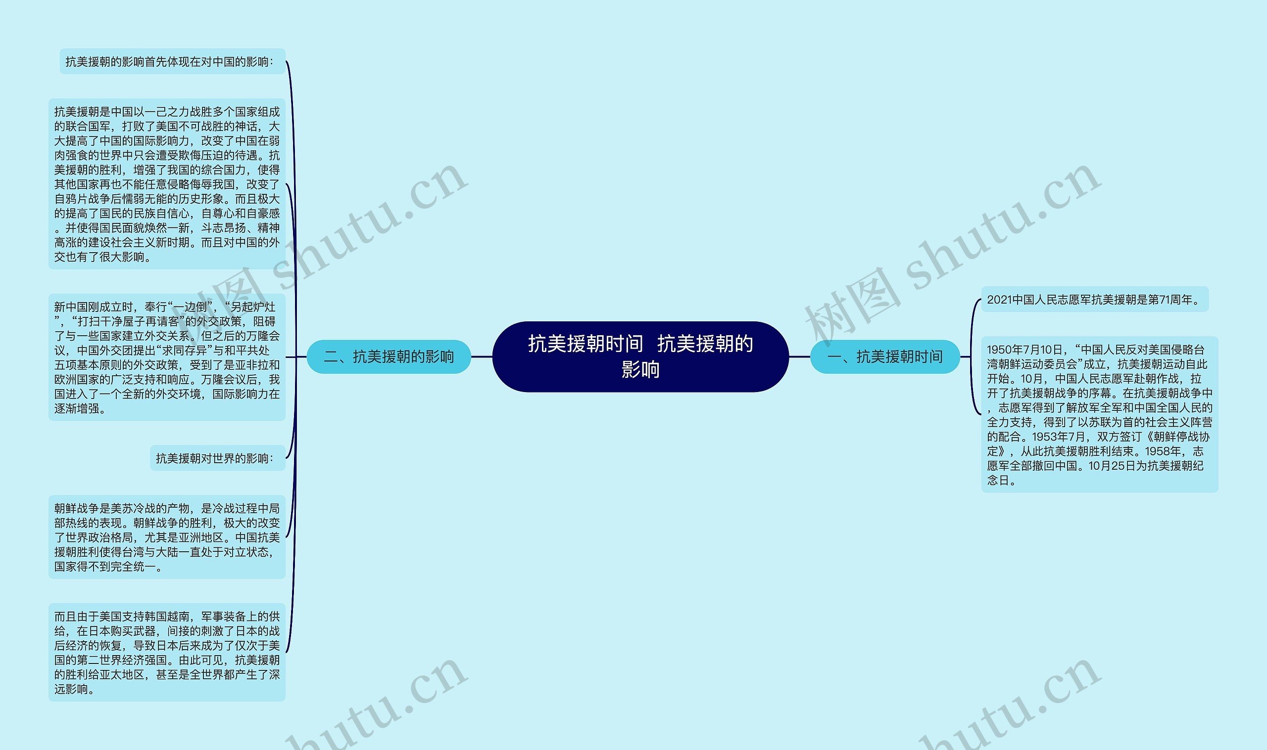 抗美援朝时间  抗美援朝的影响思维导图