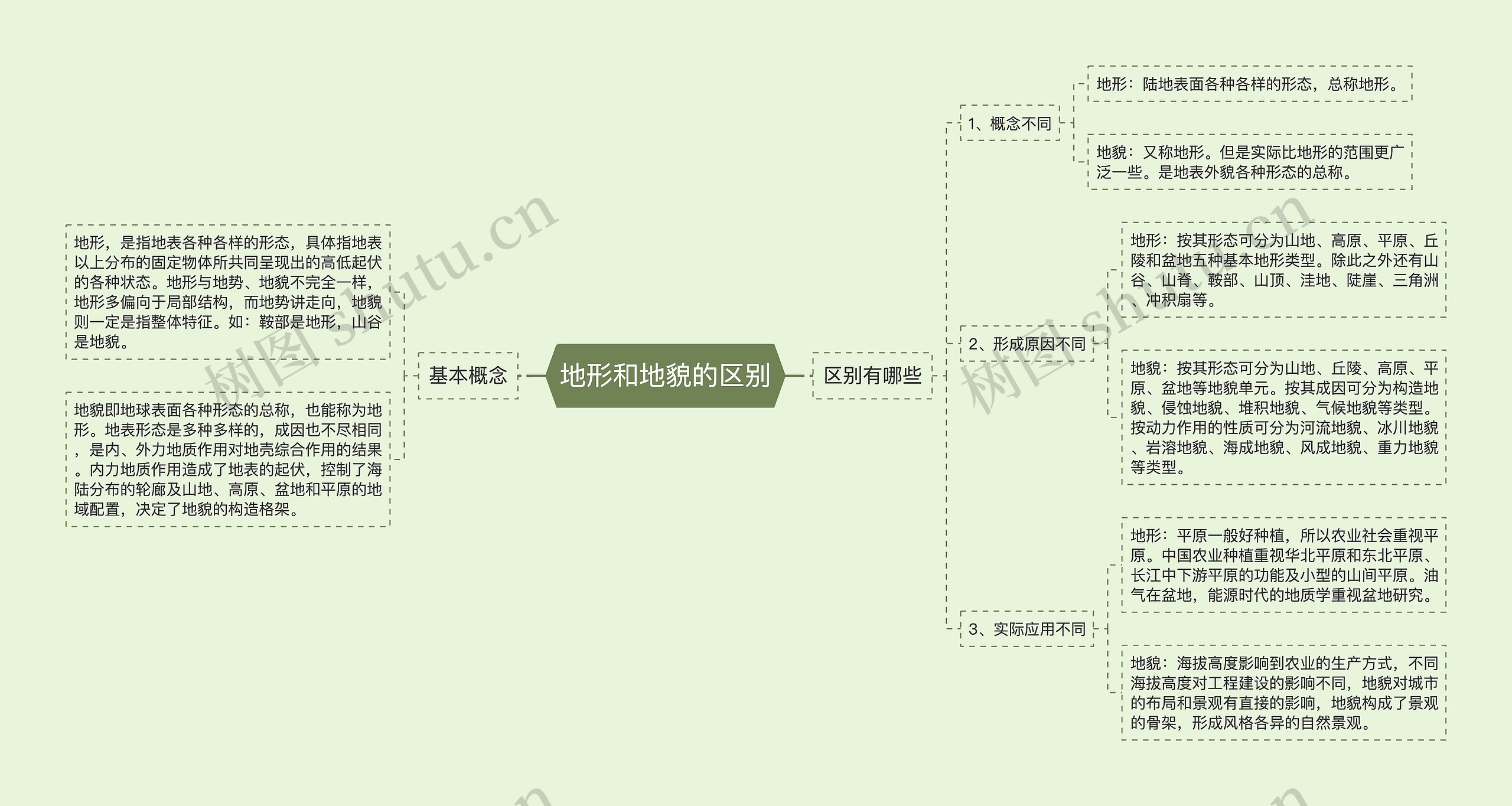 地形和地貌的区别