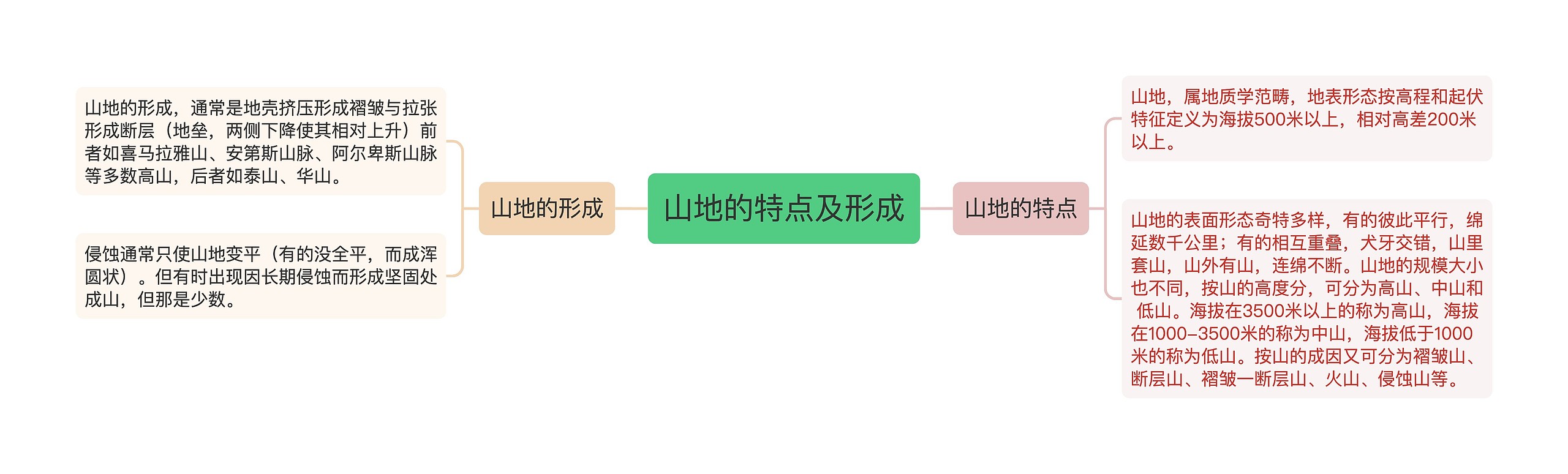 山地的特点及形成思维导图