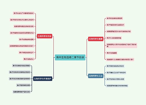高中生物选修二章节目录