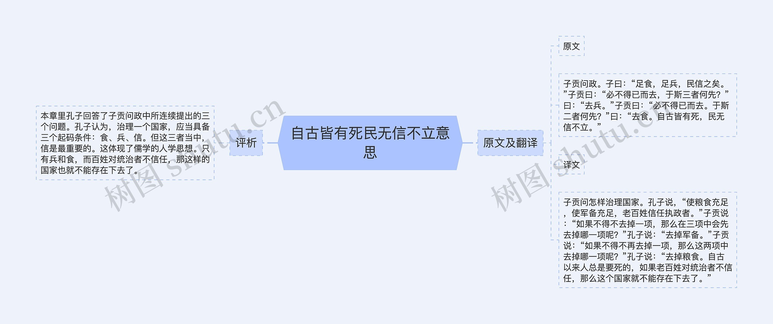 自古皆有死民无信不立意思思维导图