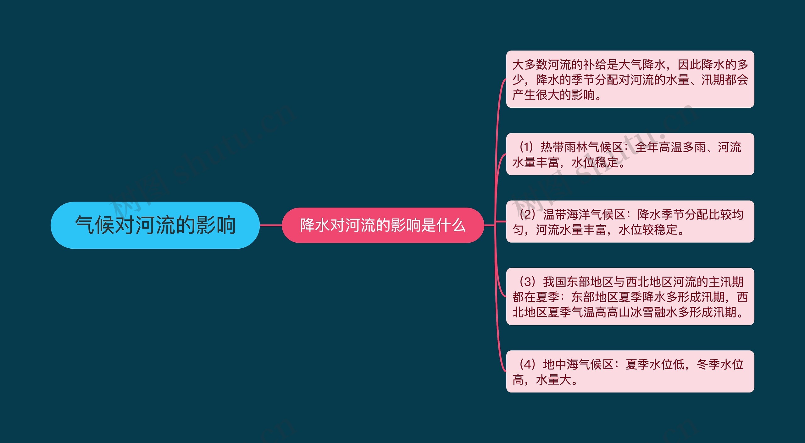 气候对河流的影响 气候对河流的影响