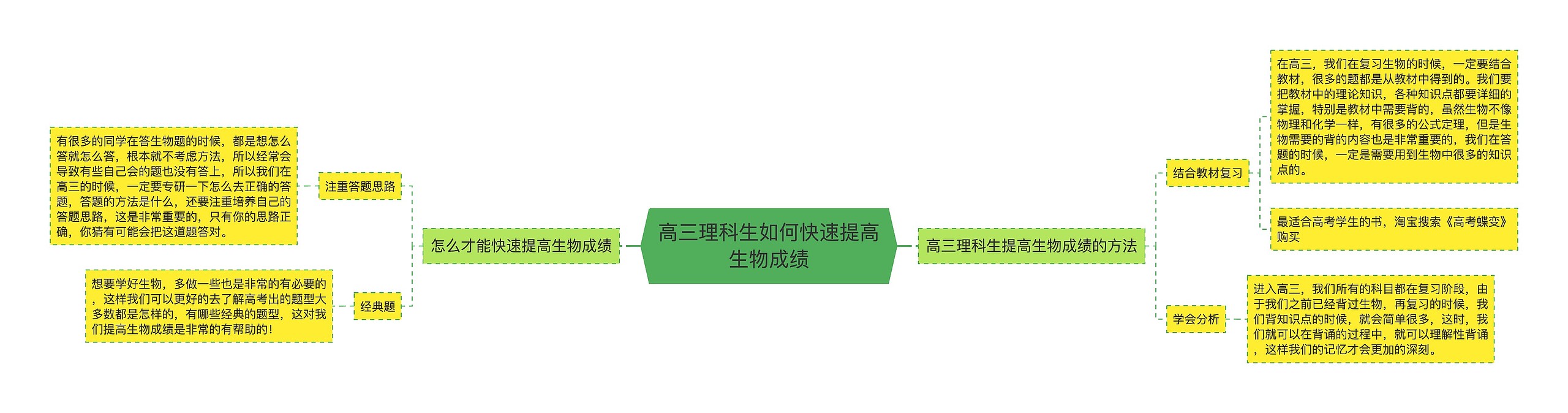 高三理科生如何快速提高生物成绩思维导图